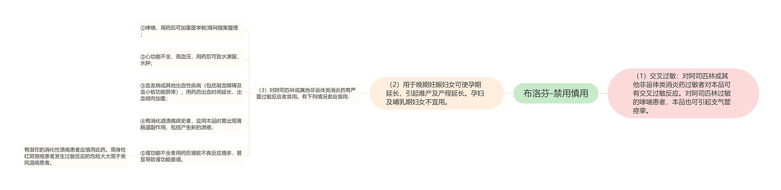 布洛芬-禁用慎用 布洛芬-禁用慎用