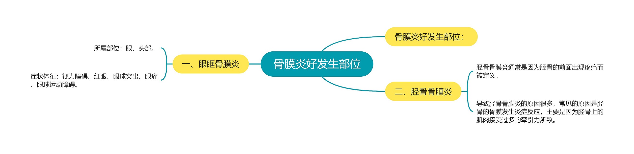 骨膜炎好发生部位 骨膜炎好发生部位