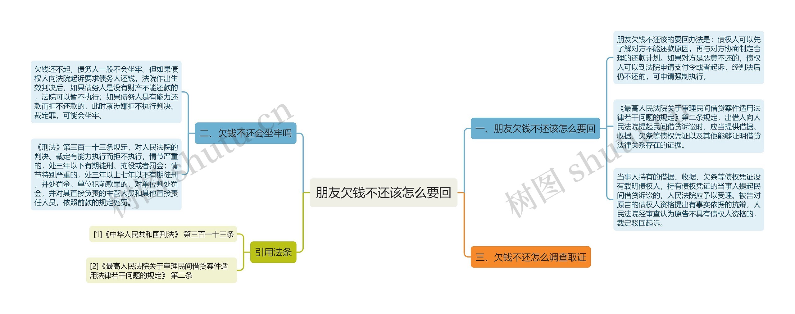 朋友欠钱不还该怎么要回思维导图