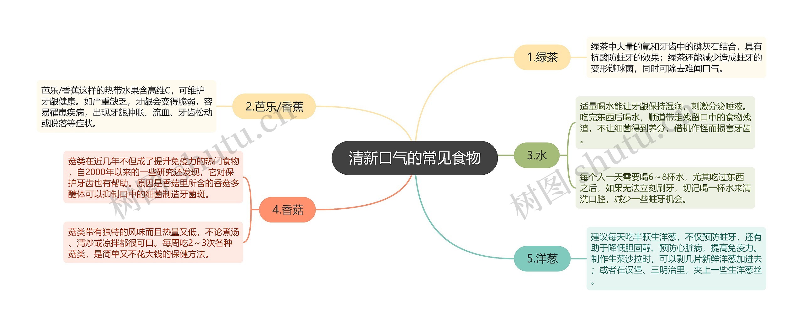 清新口气的常见食物思维导图