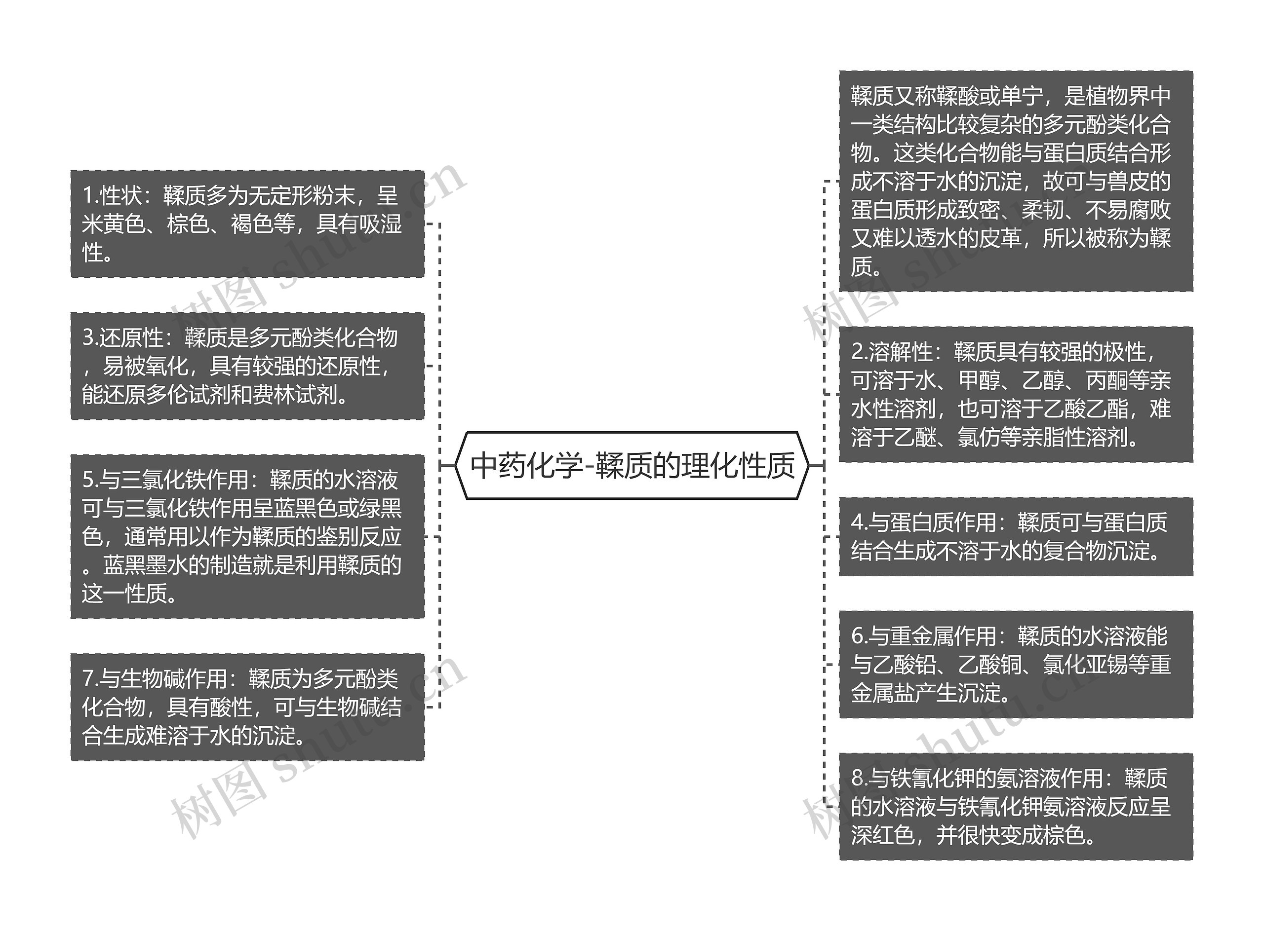 中药化学-鞣质的理化性质思维导图