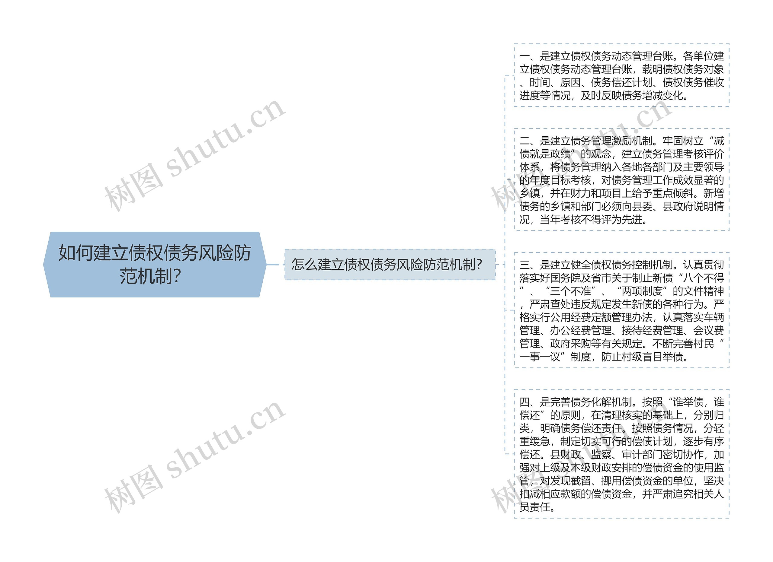 如何建立债权债务风险防范机制？思维导图