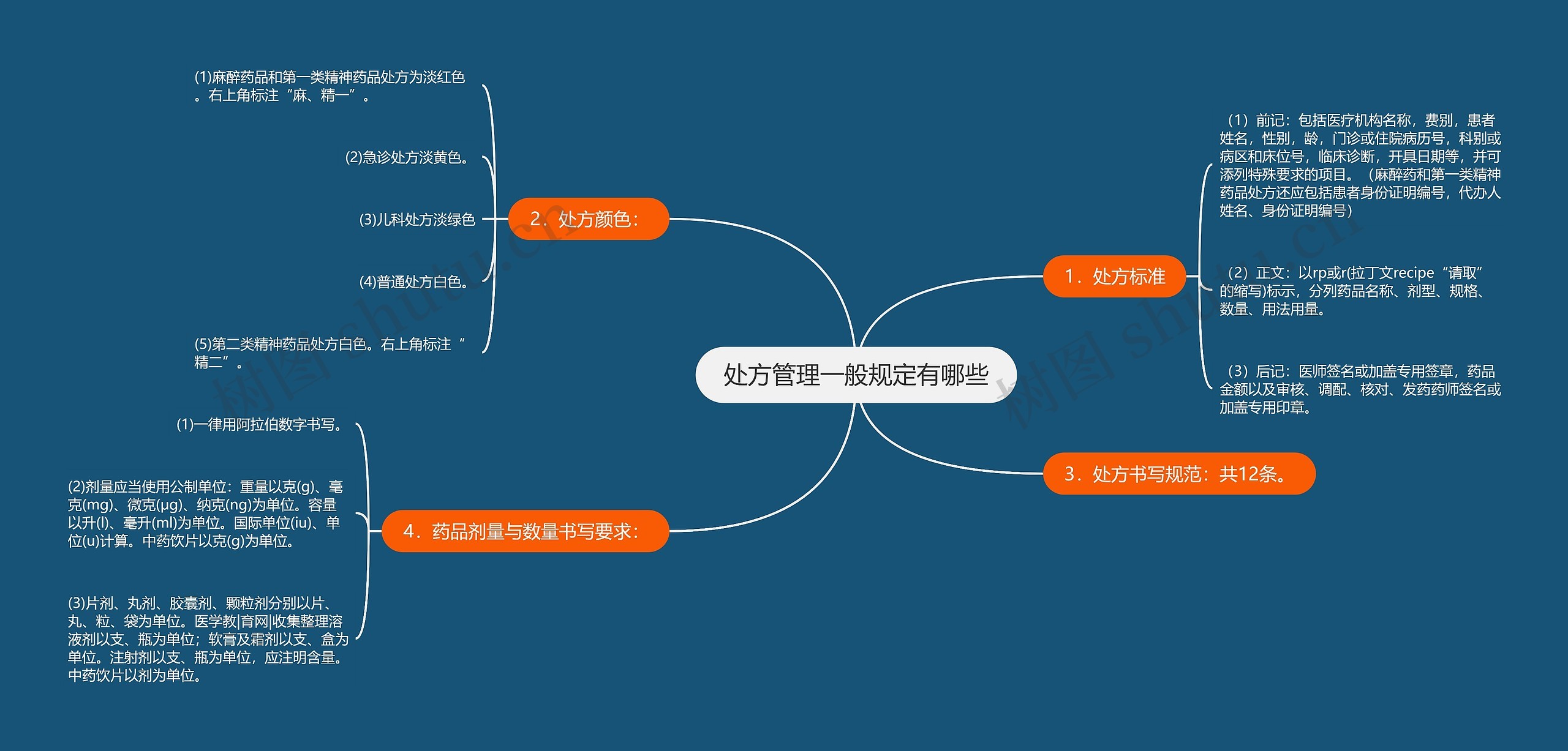 处方管理一般规定有哪些思维导图