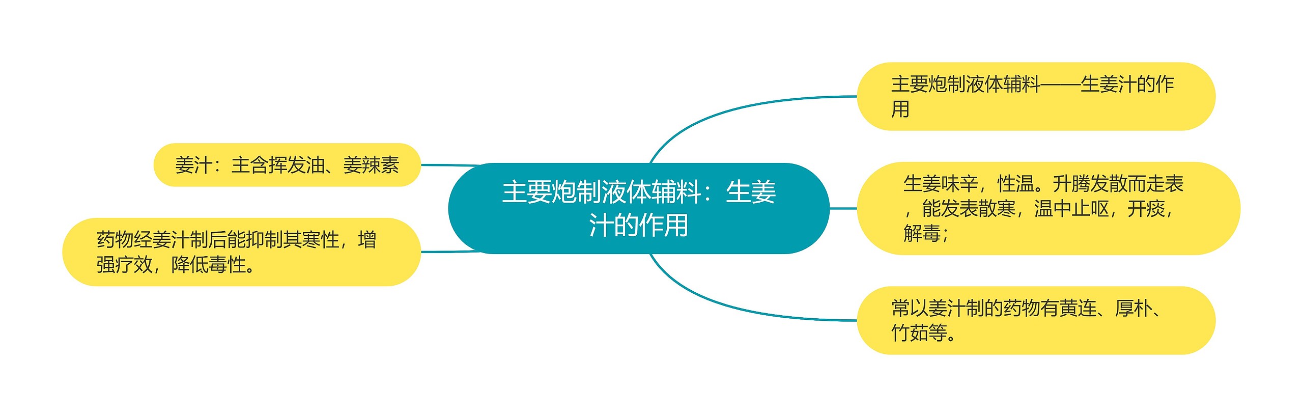 主要炮制液体辅料：生姜汁的作用思维导图