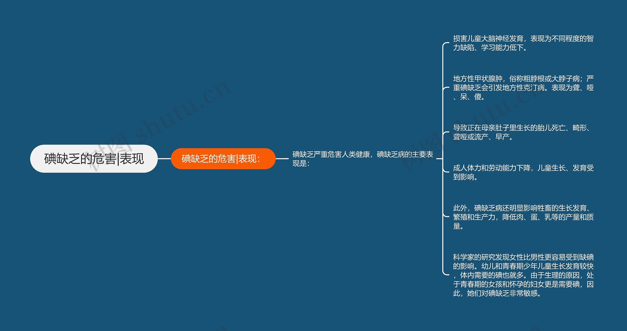 碘缺乏的危害|表现思维导图