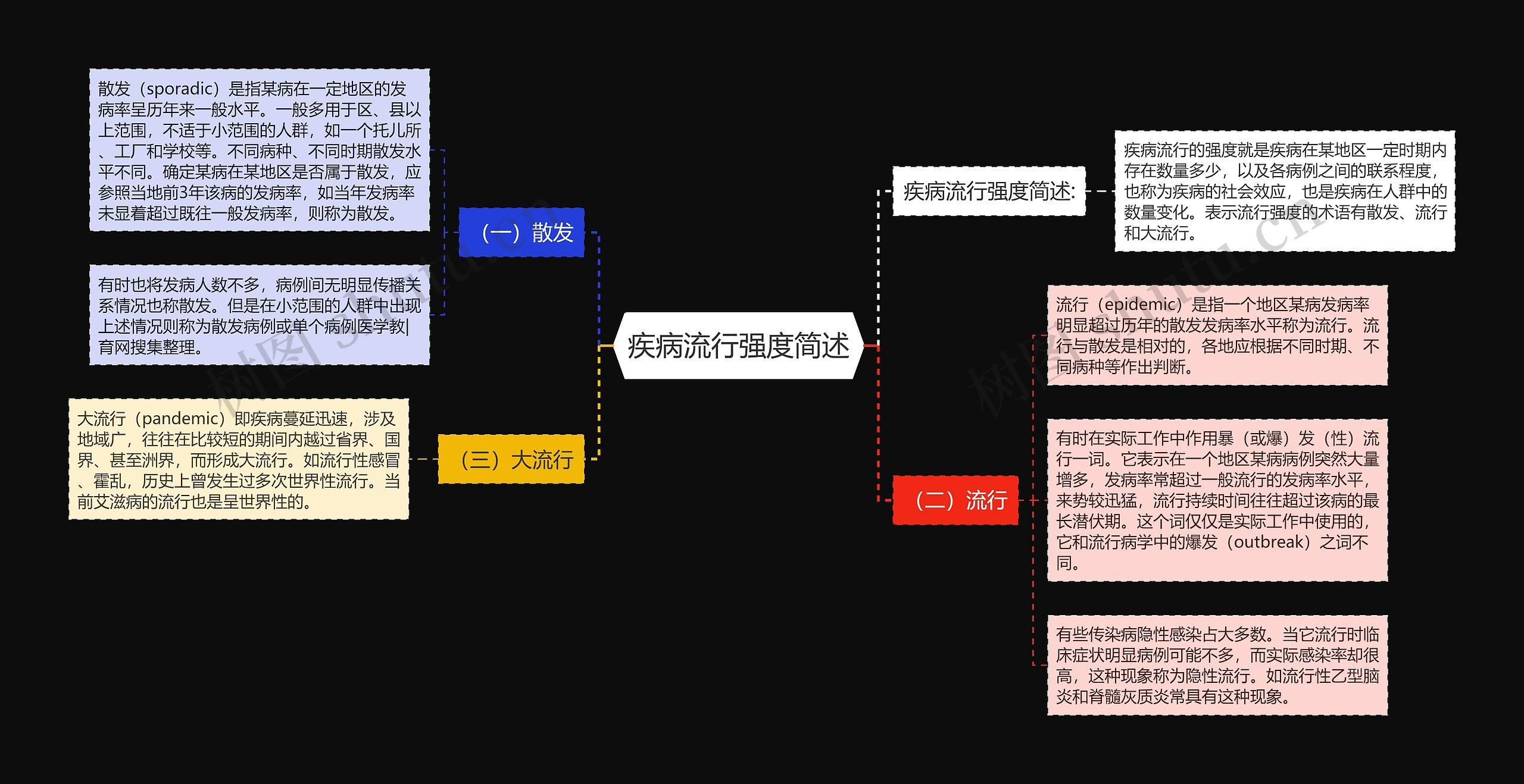 疾病流行强度简述思维导图