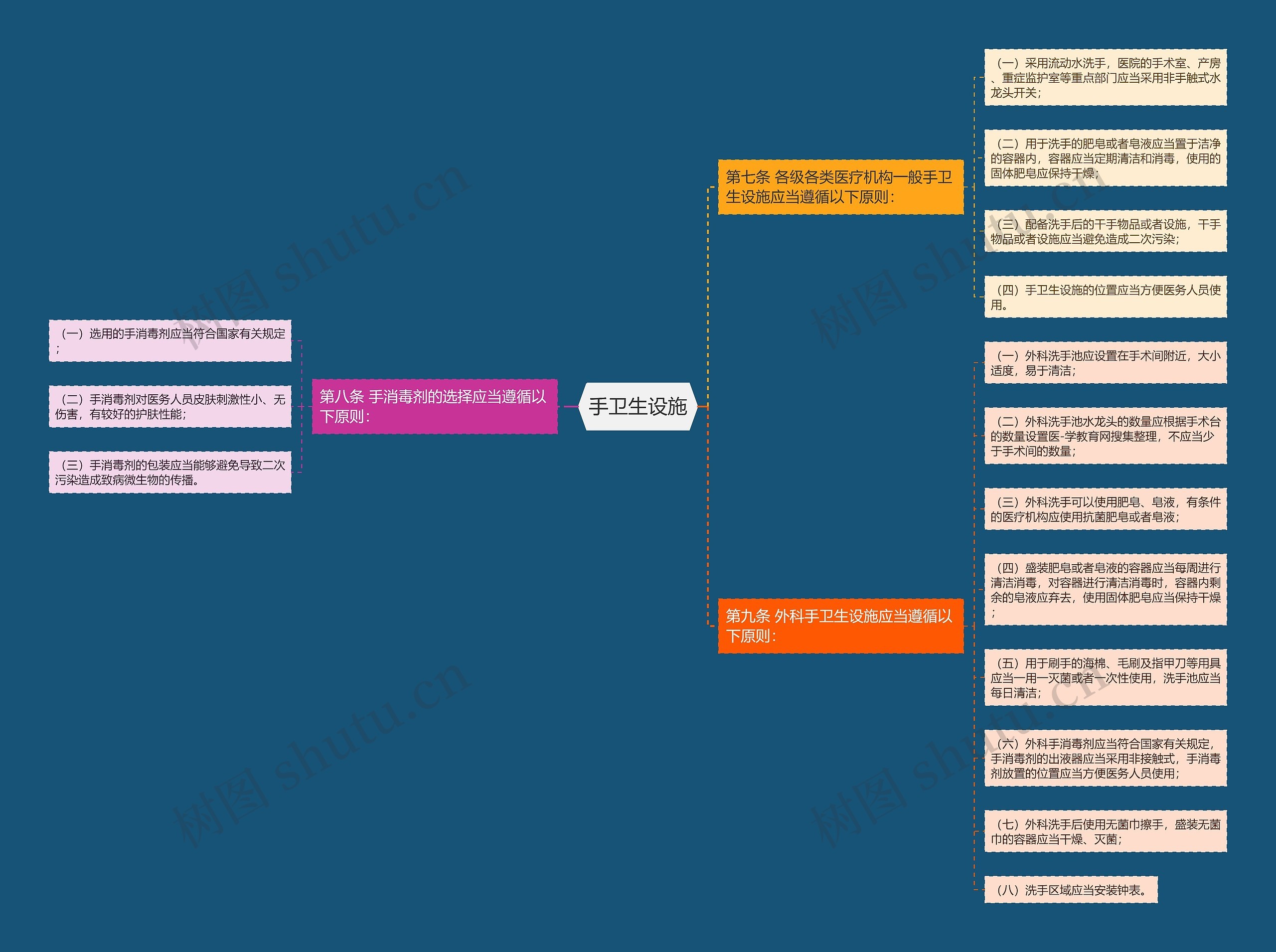 手卫生设施思维导图