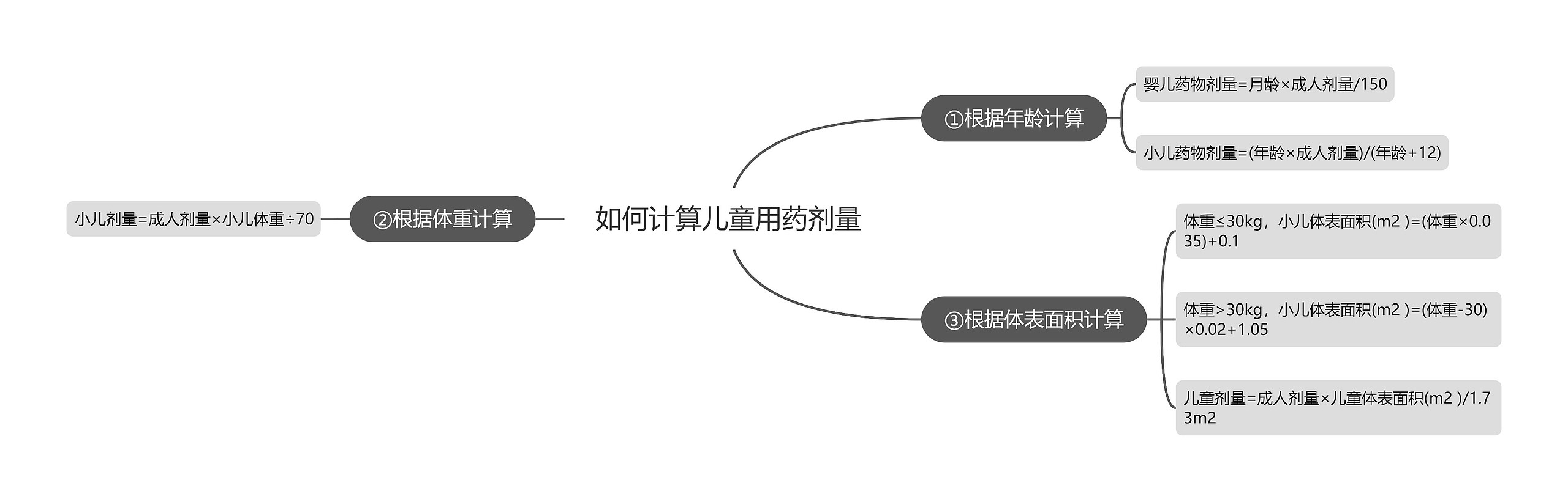 如何计算儿童用药剂量思维导图