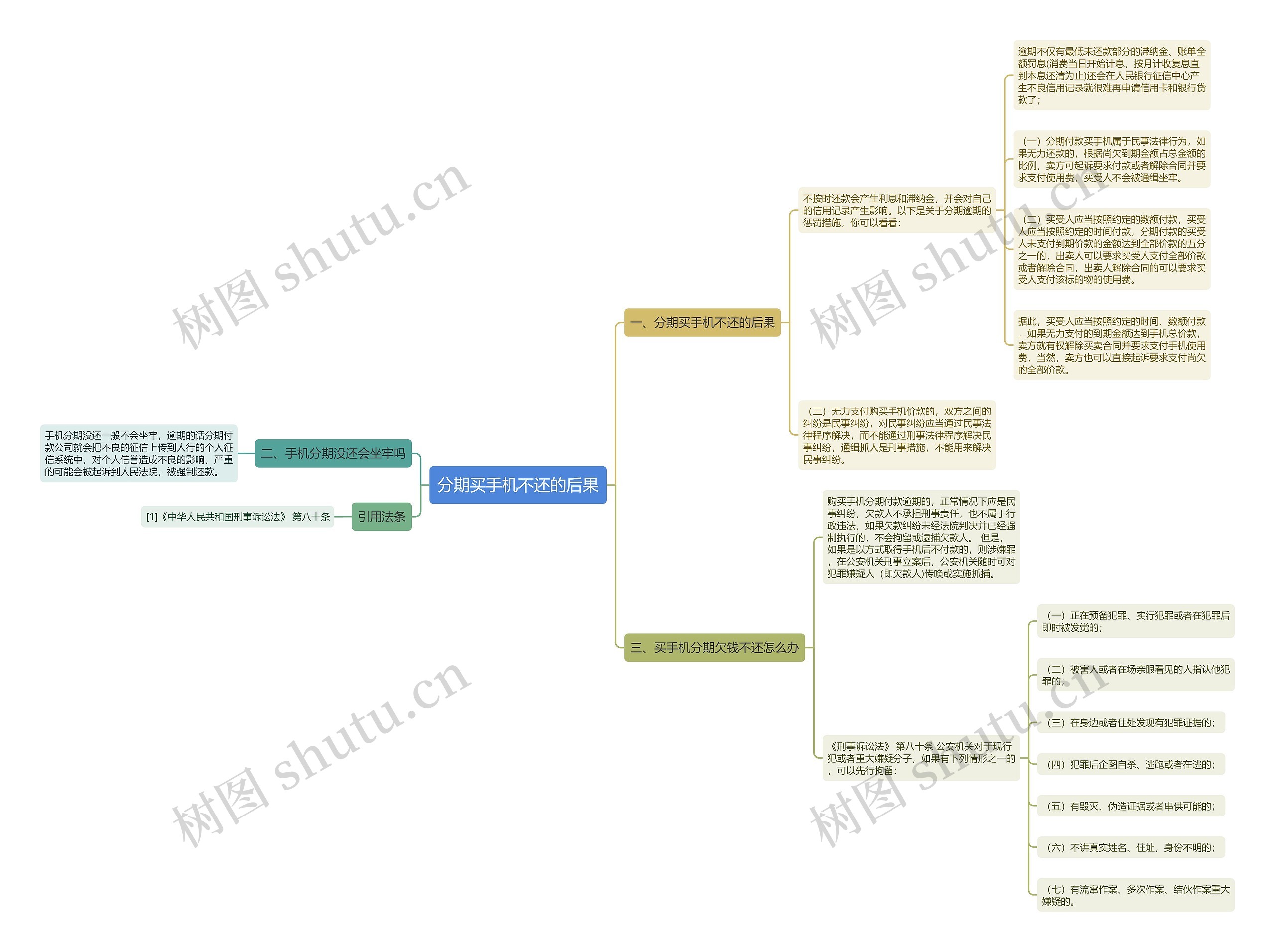 分期买手机不还的后果思维导图