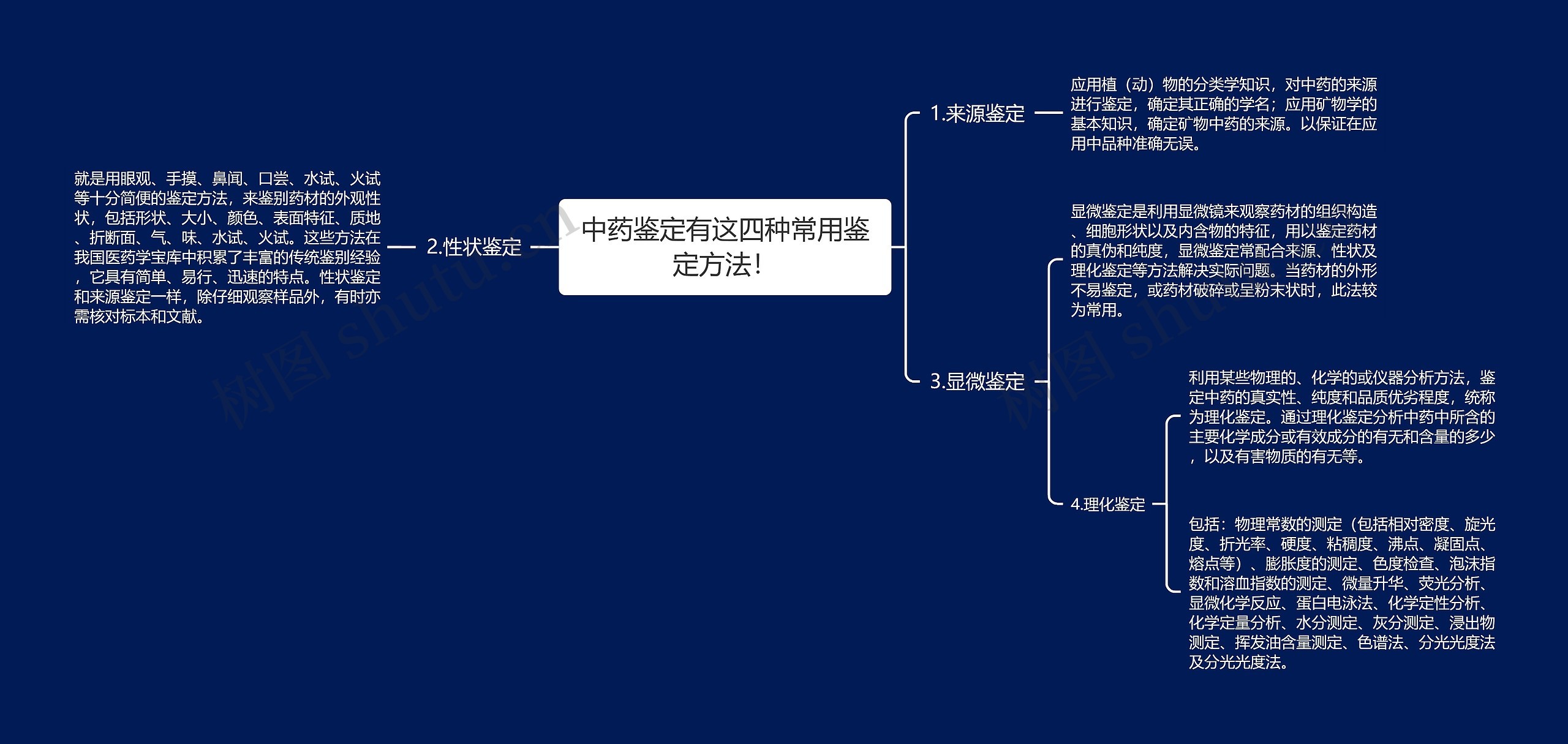 中药鉴定有这四种常用鉴定方法！思维导图