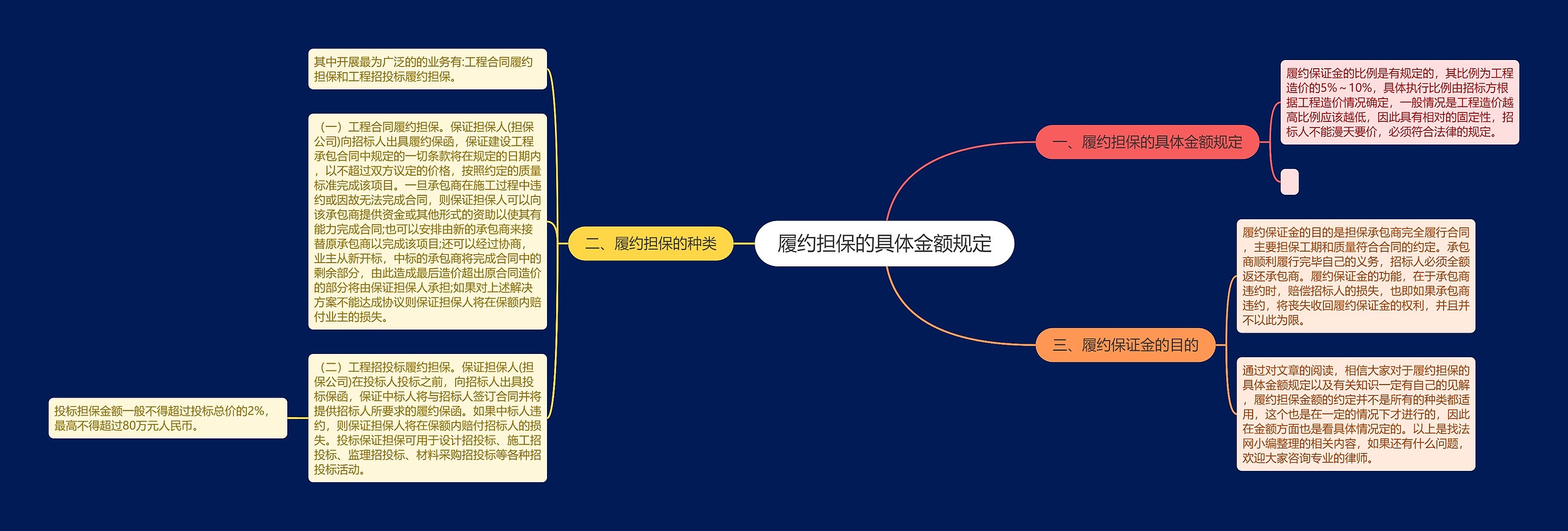 履约担保的具体金额规定思维导图