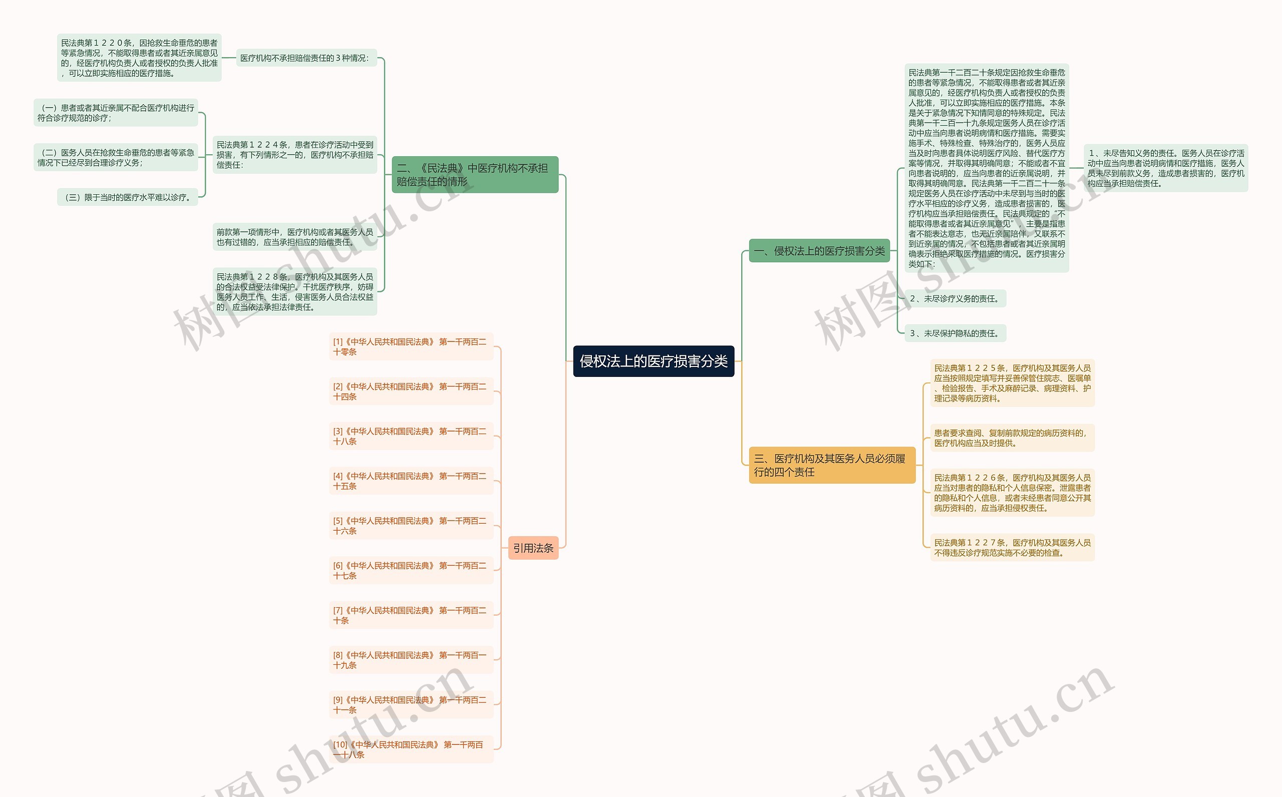 侵权法上的医疗损害分类思维导图