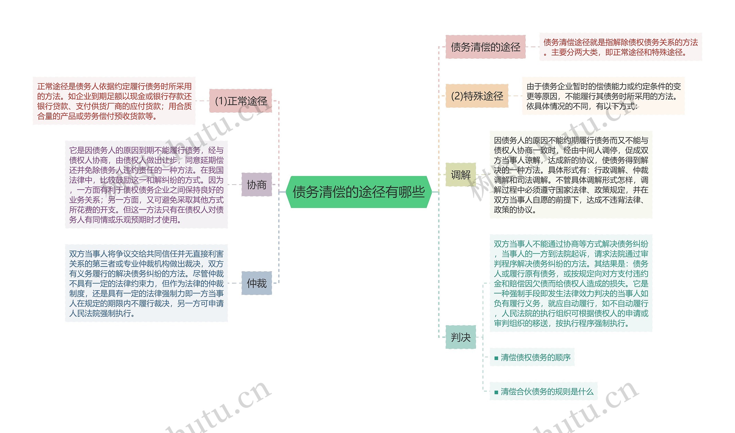 债务清偿的途径有哪些