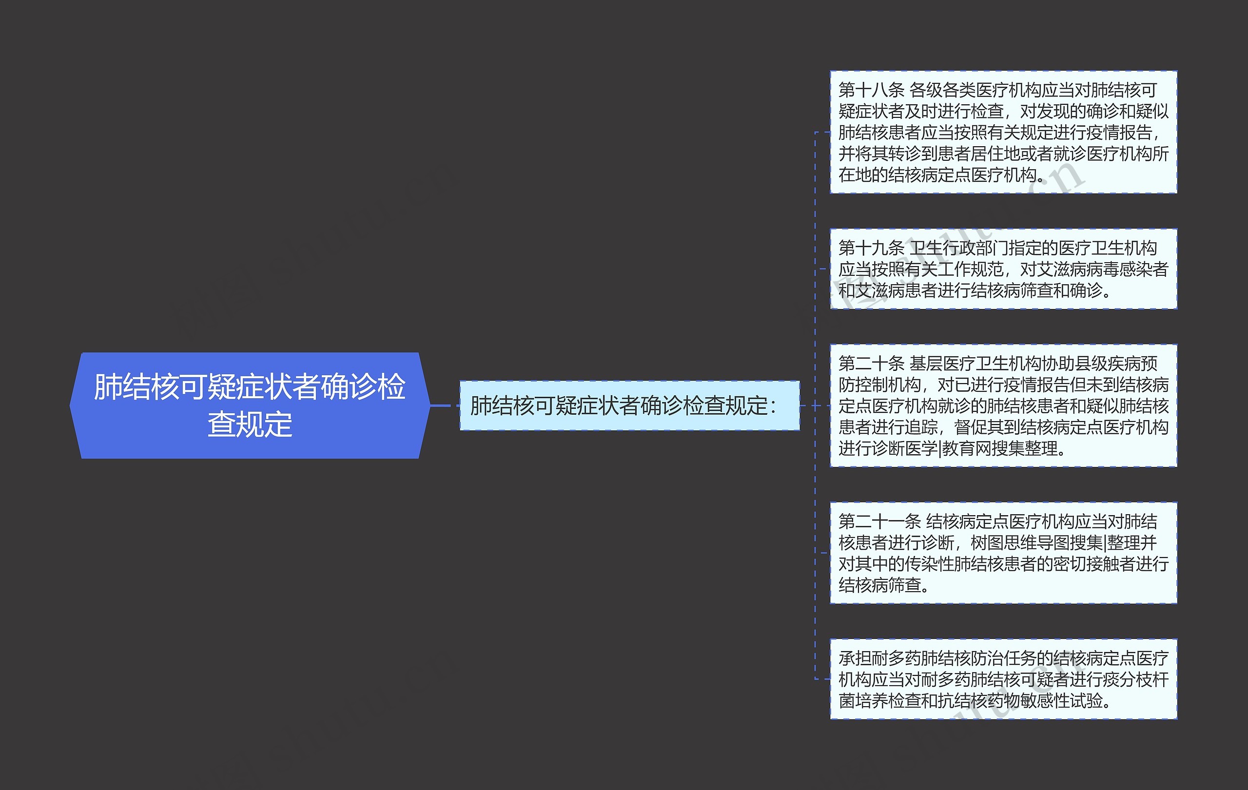肺结核可疑症状者确诊检查规定 肺结核可疑症状者确诊检查规定