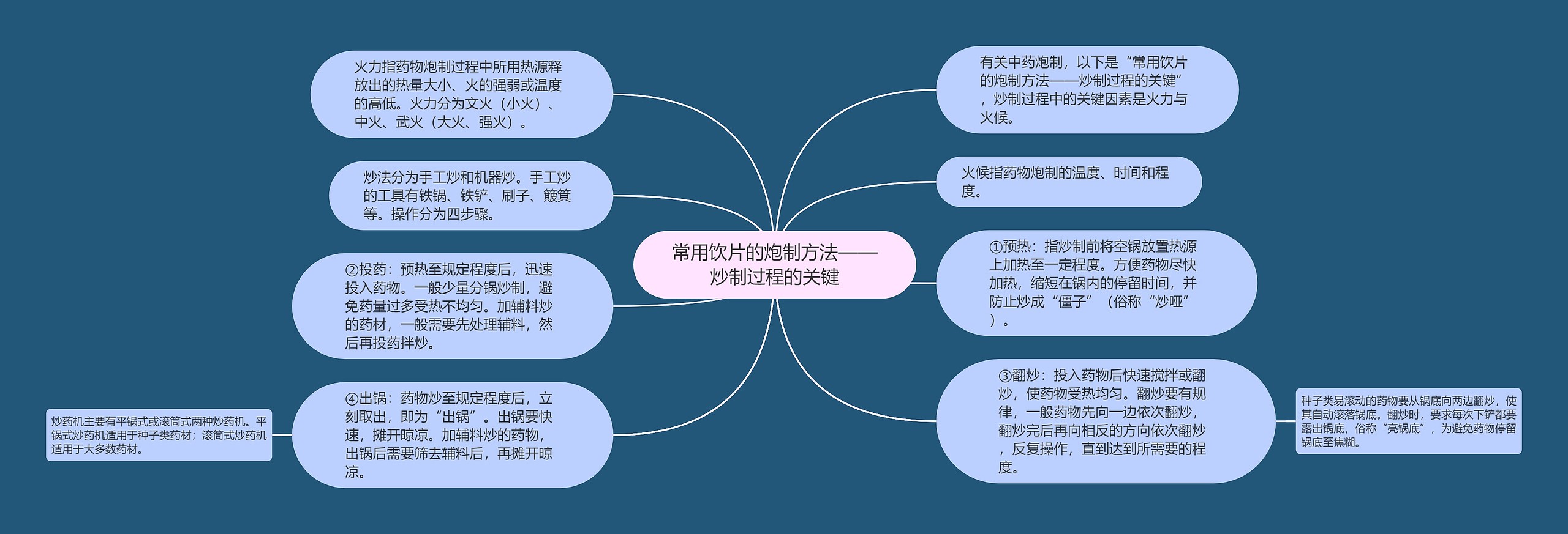 常用饮片的炮制方法——炒制过程的关键思维导图