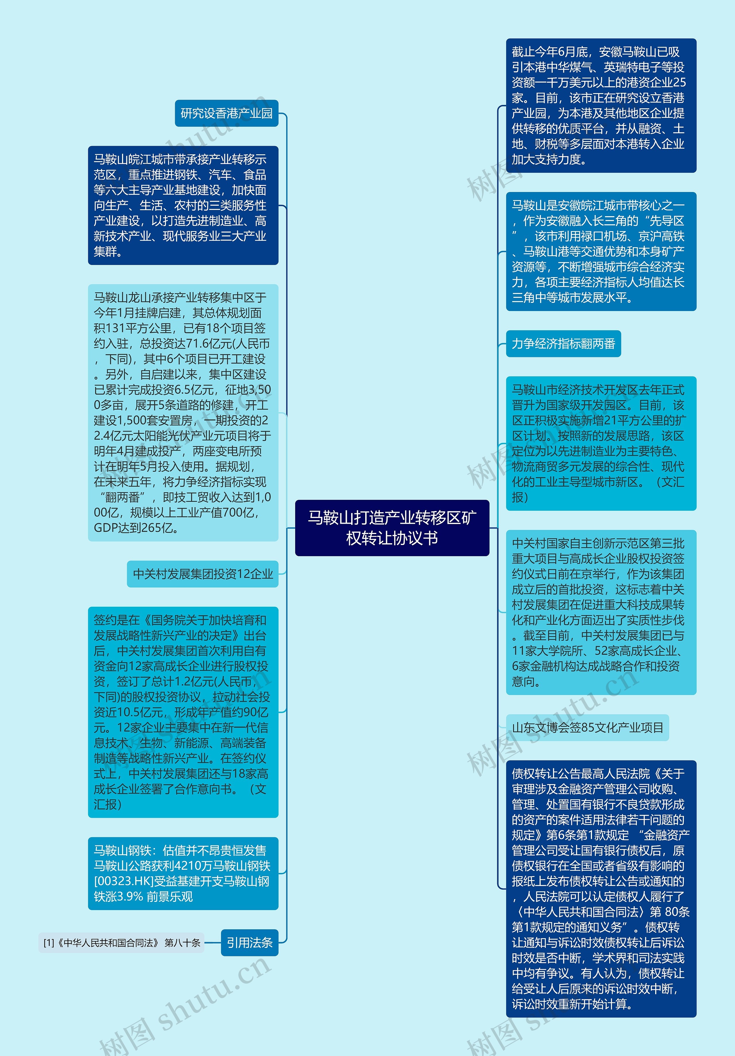 马鞍山打造产业转移区矿权转让协议书思维导图