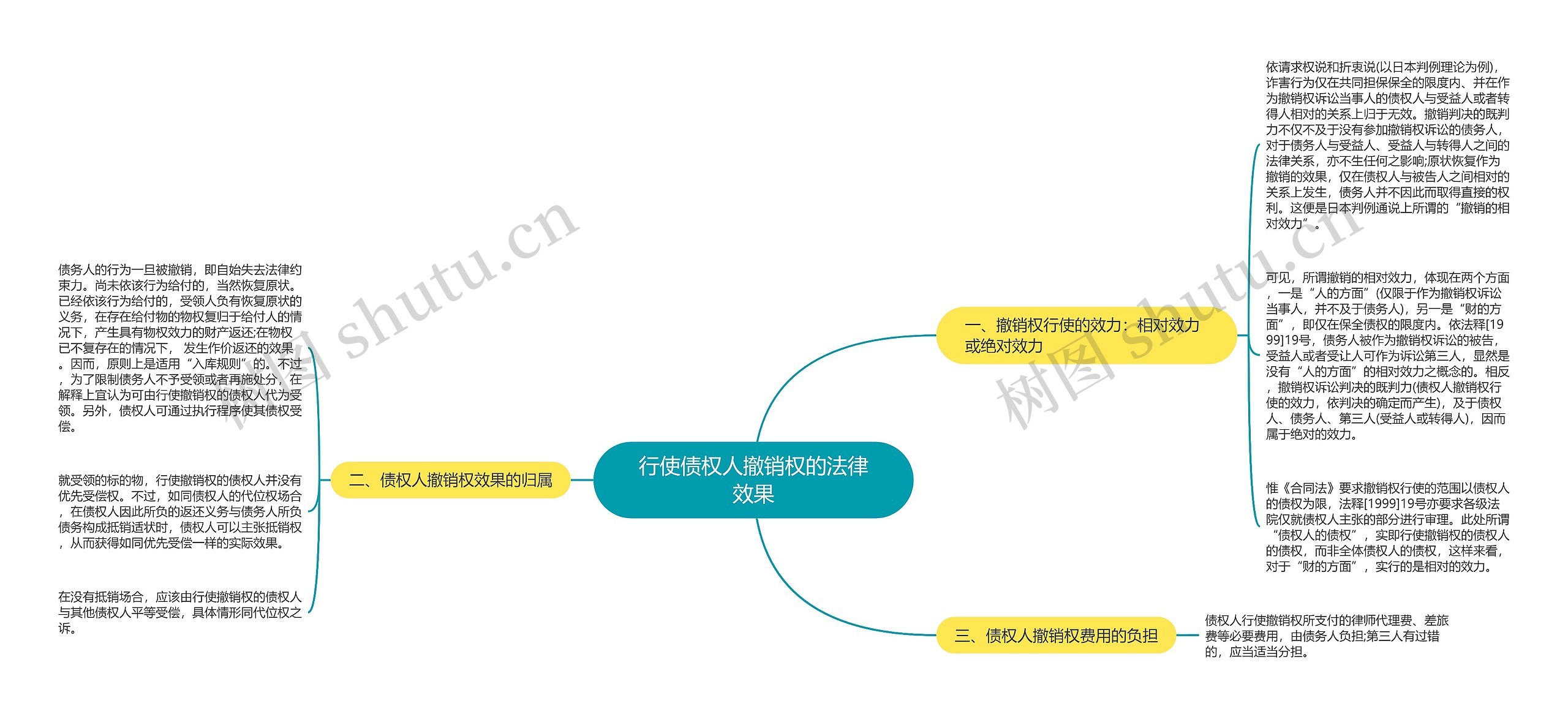 行使债权人撤销权的法律效果