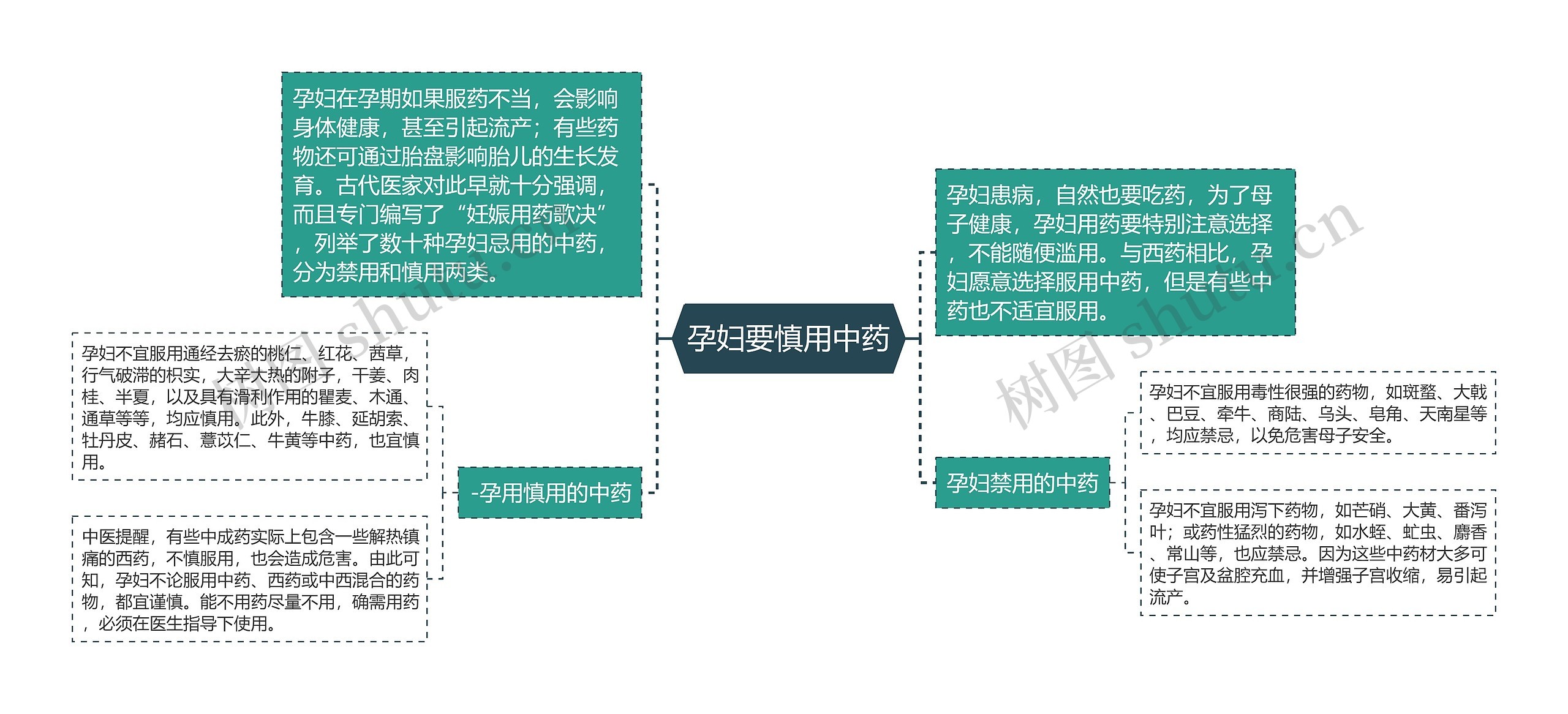 孕妇要慎用中药思维导图