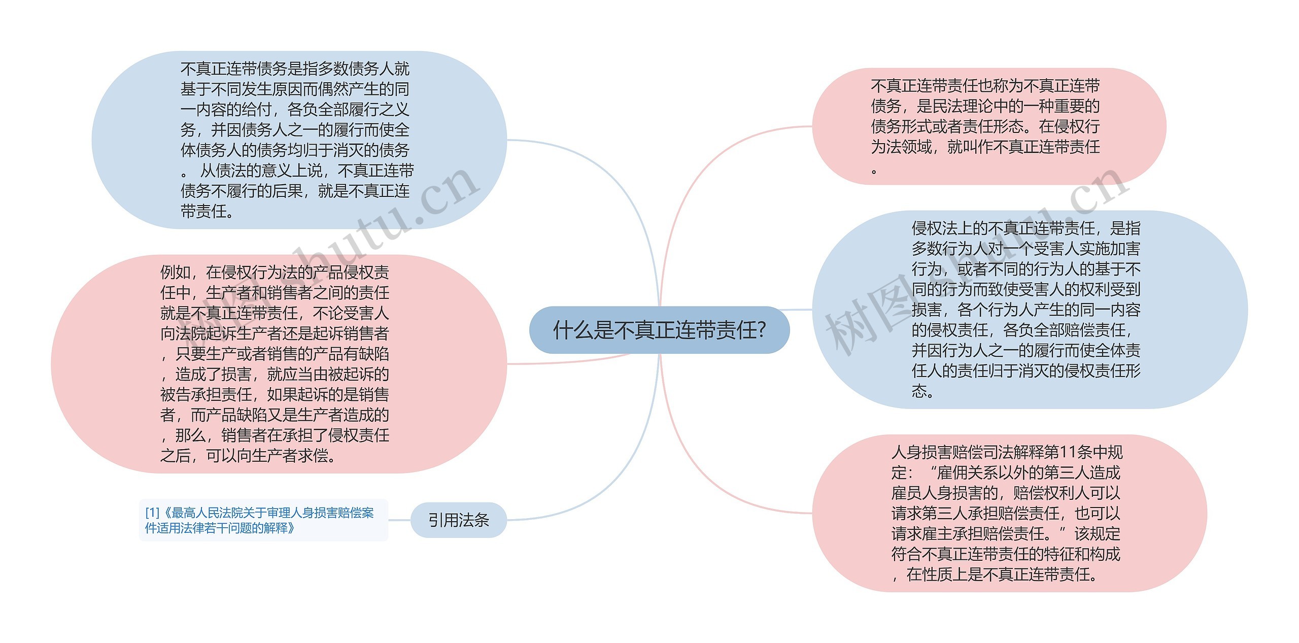 什么是不真正连带责任?思维导图