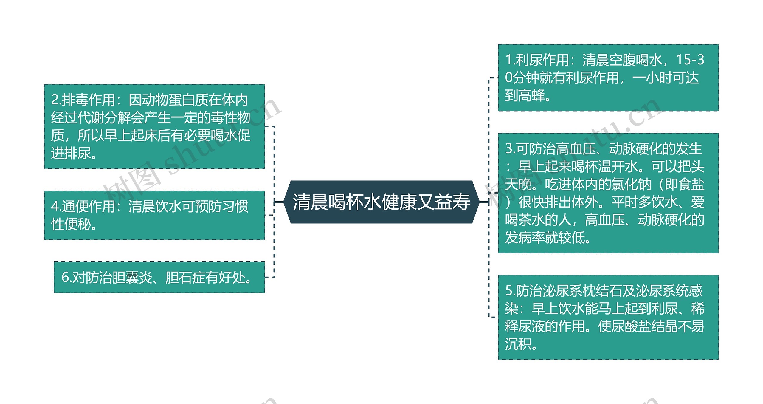 清晨喝杯水健康又益寿思维导图