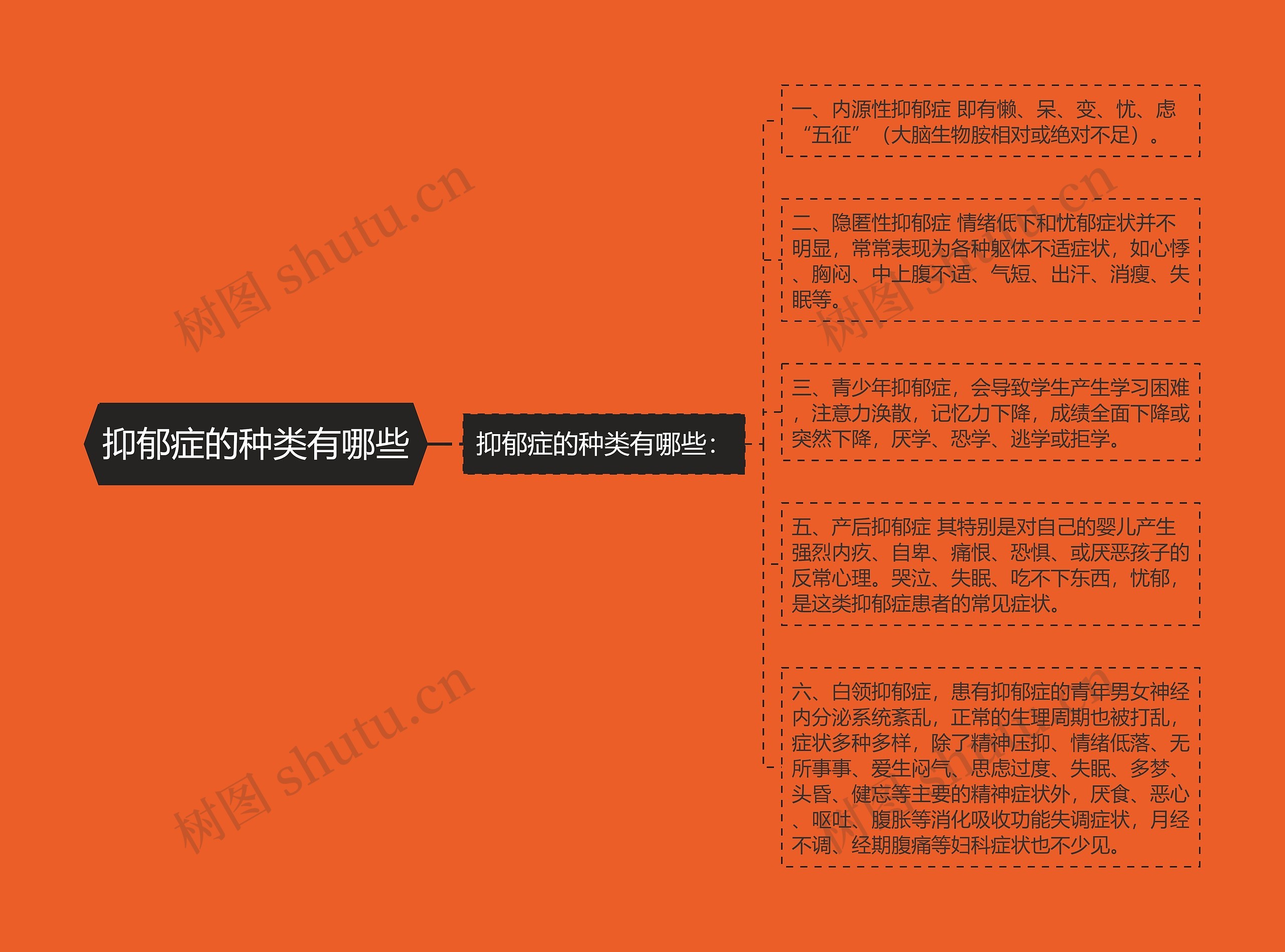 抑郁症的种类有哪些思维导图