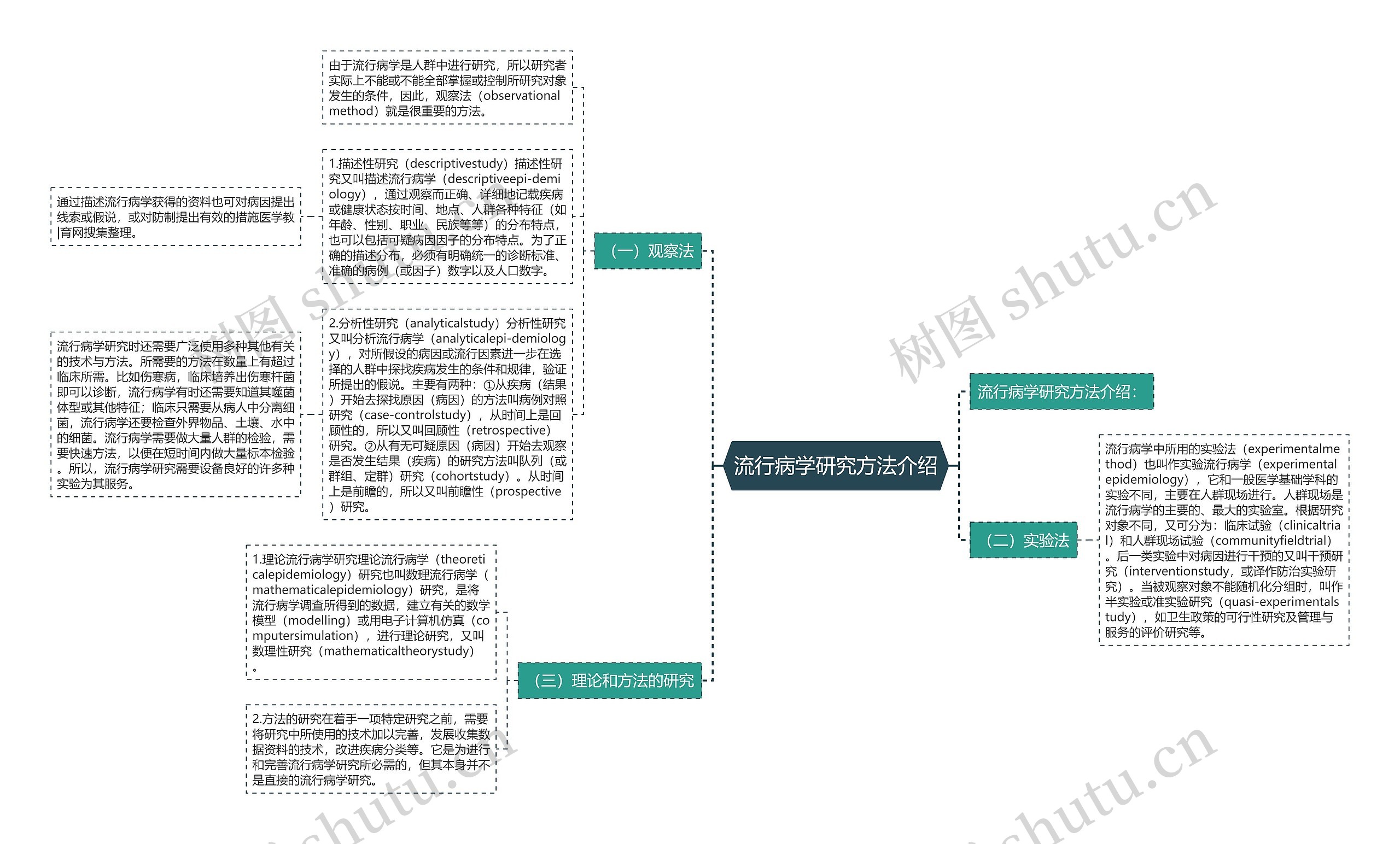 流行病学研究方法介绍