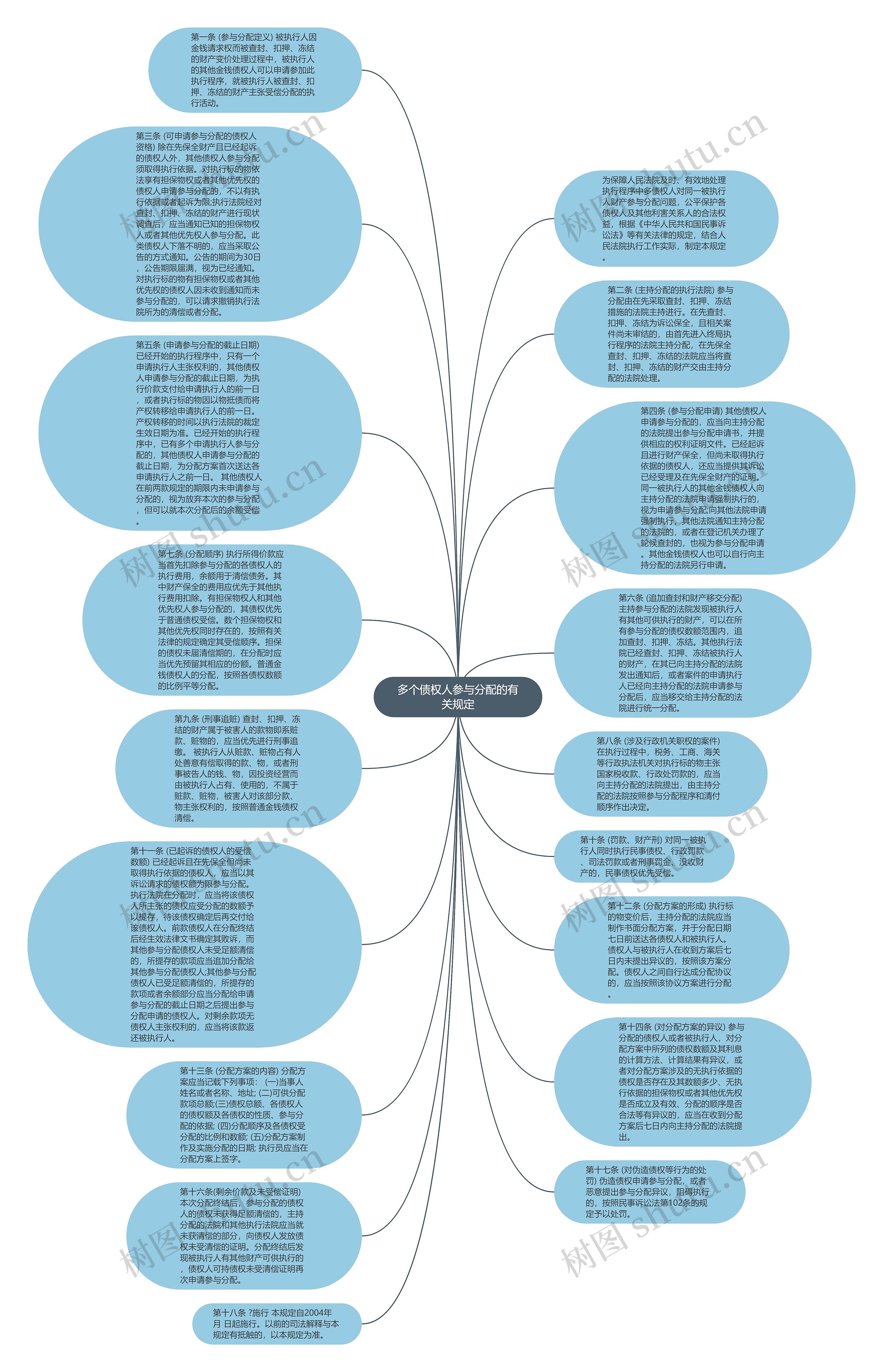 多个债权人参与分配的有关规定思维导图