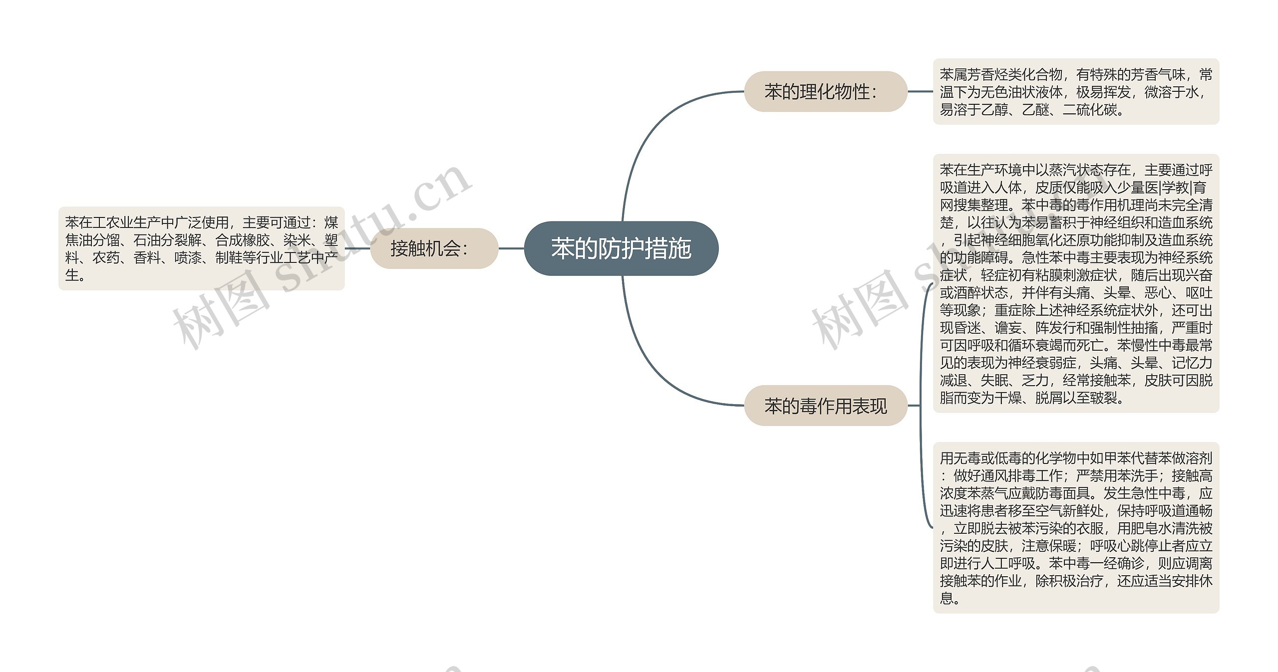 苯的防护措施思维导图