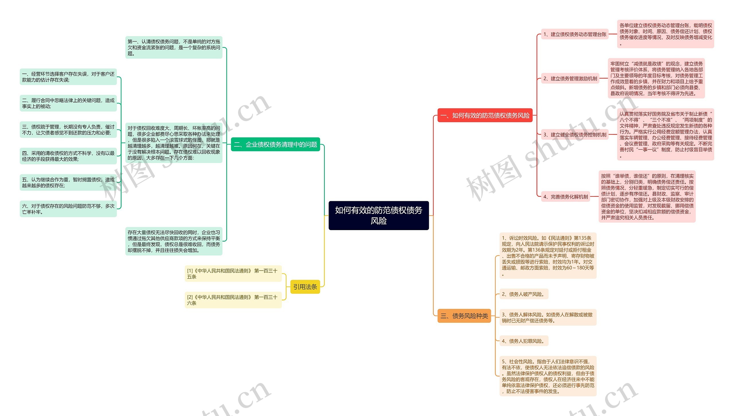 如何有效的防范债权债务风险思维导图