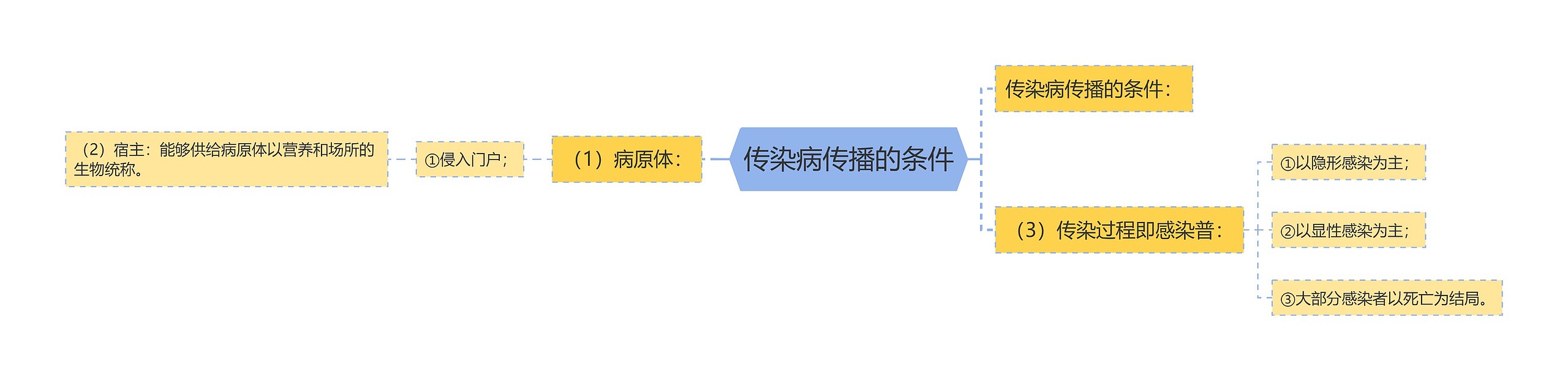 传染病传播的条件