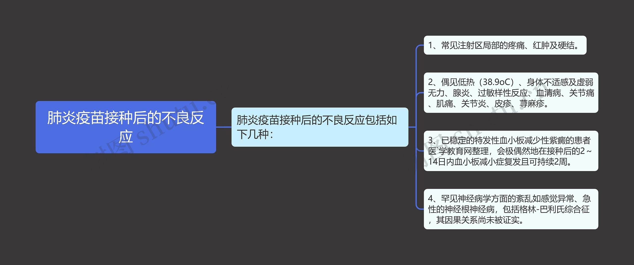 肺炎疫苗接种后的不良反应思维导图