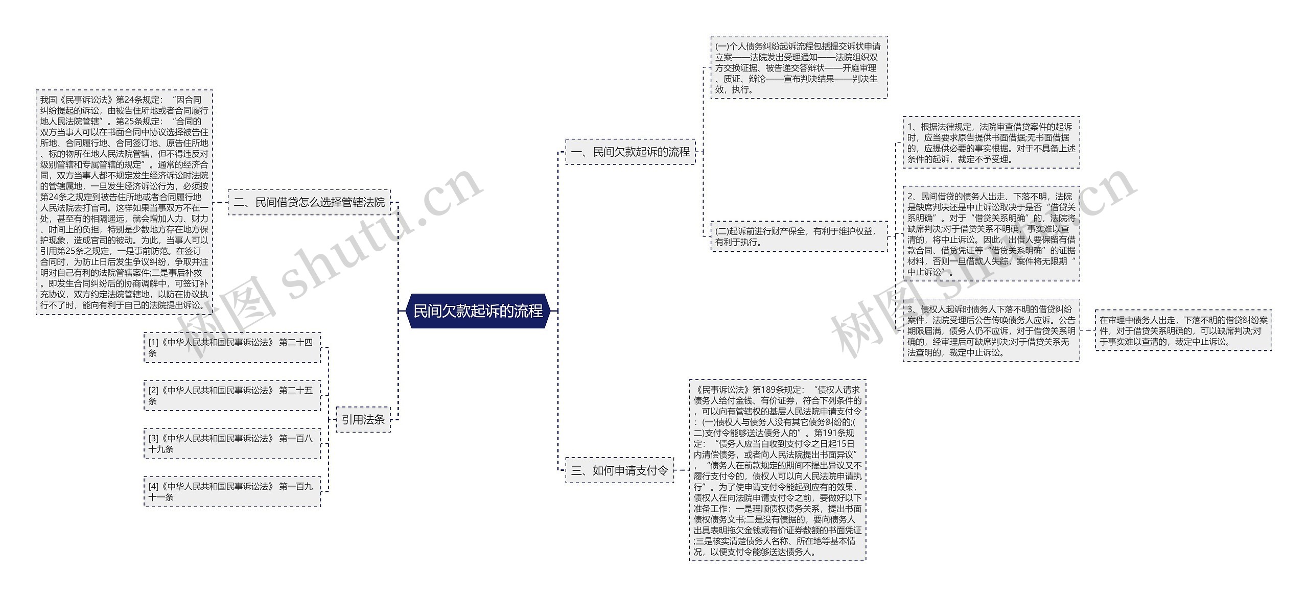 民间欠款起诉的流程思维导图