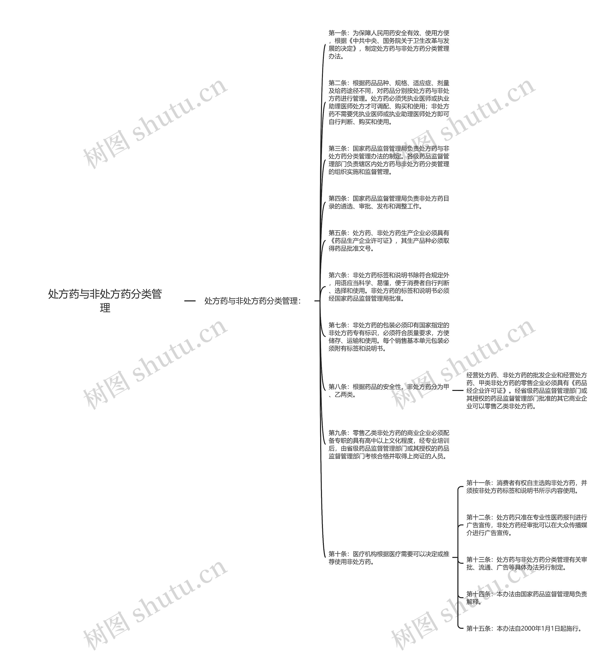 处方药与非处方药分类管理思维导图