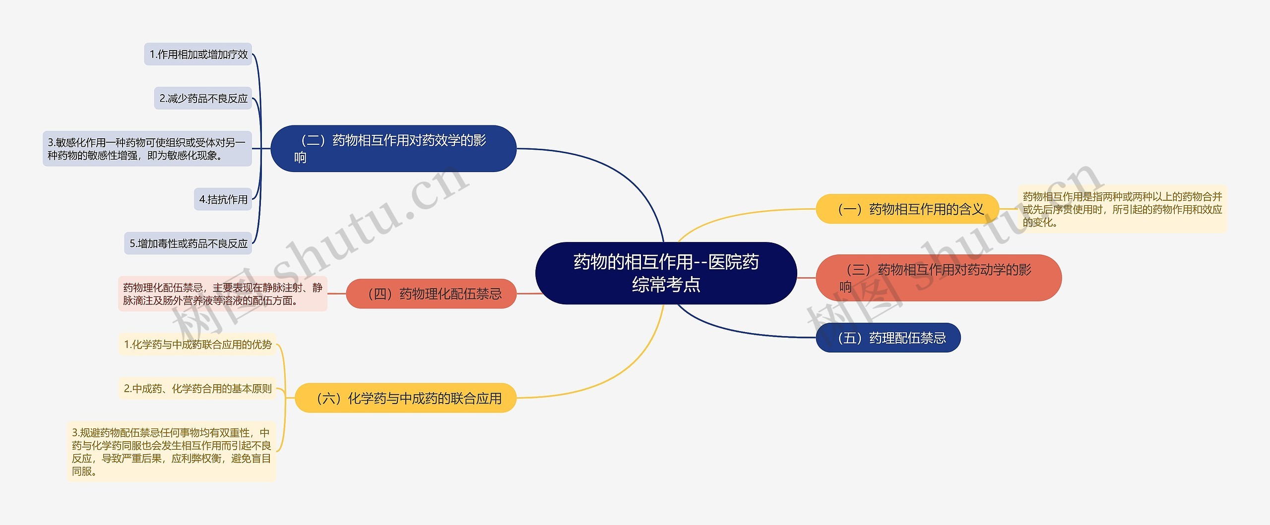 药物的相互作用--医院药综常考点思维导图