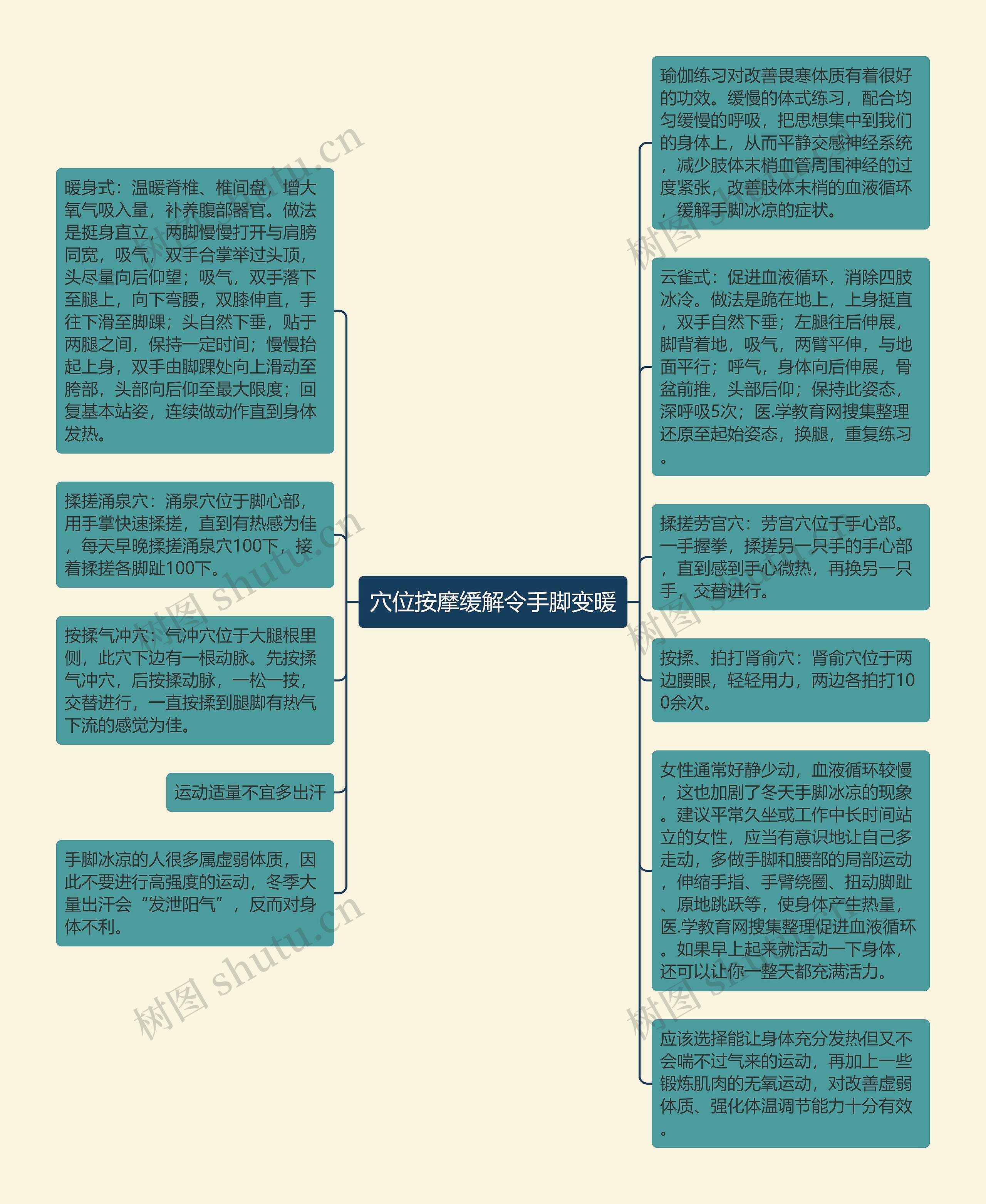 穴位按摩缓解令手脚变暖思维导图