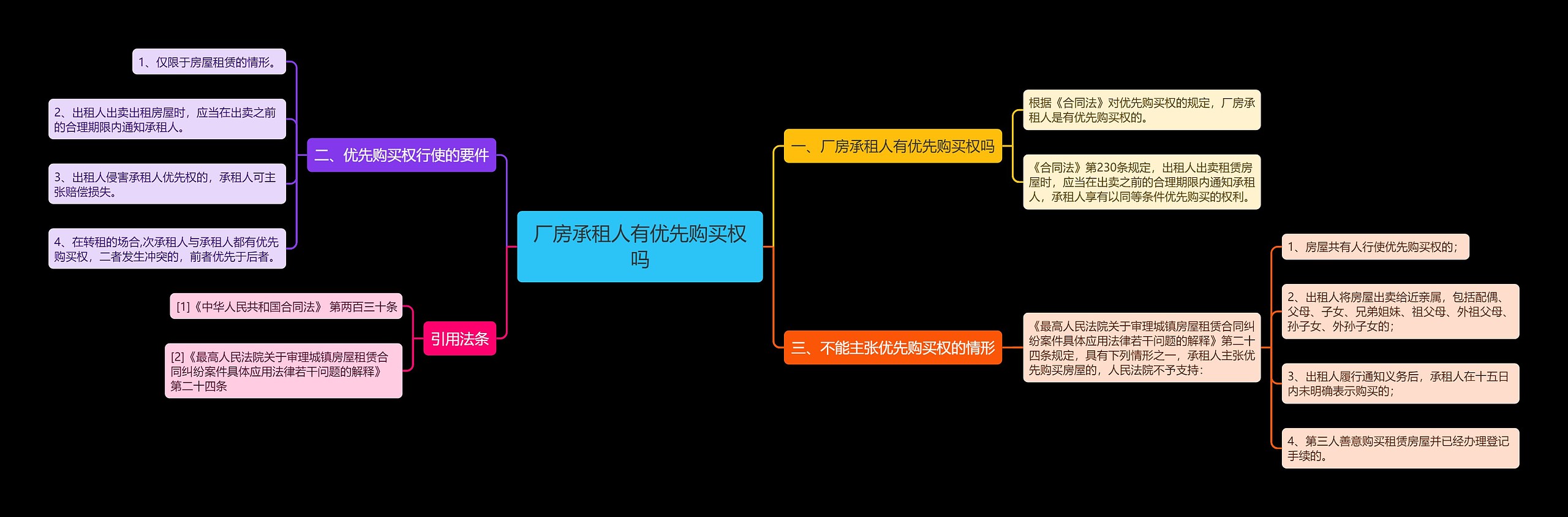 厂房承租人有优先购买权吗思维导图