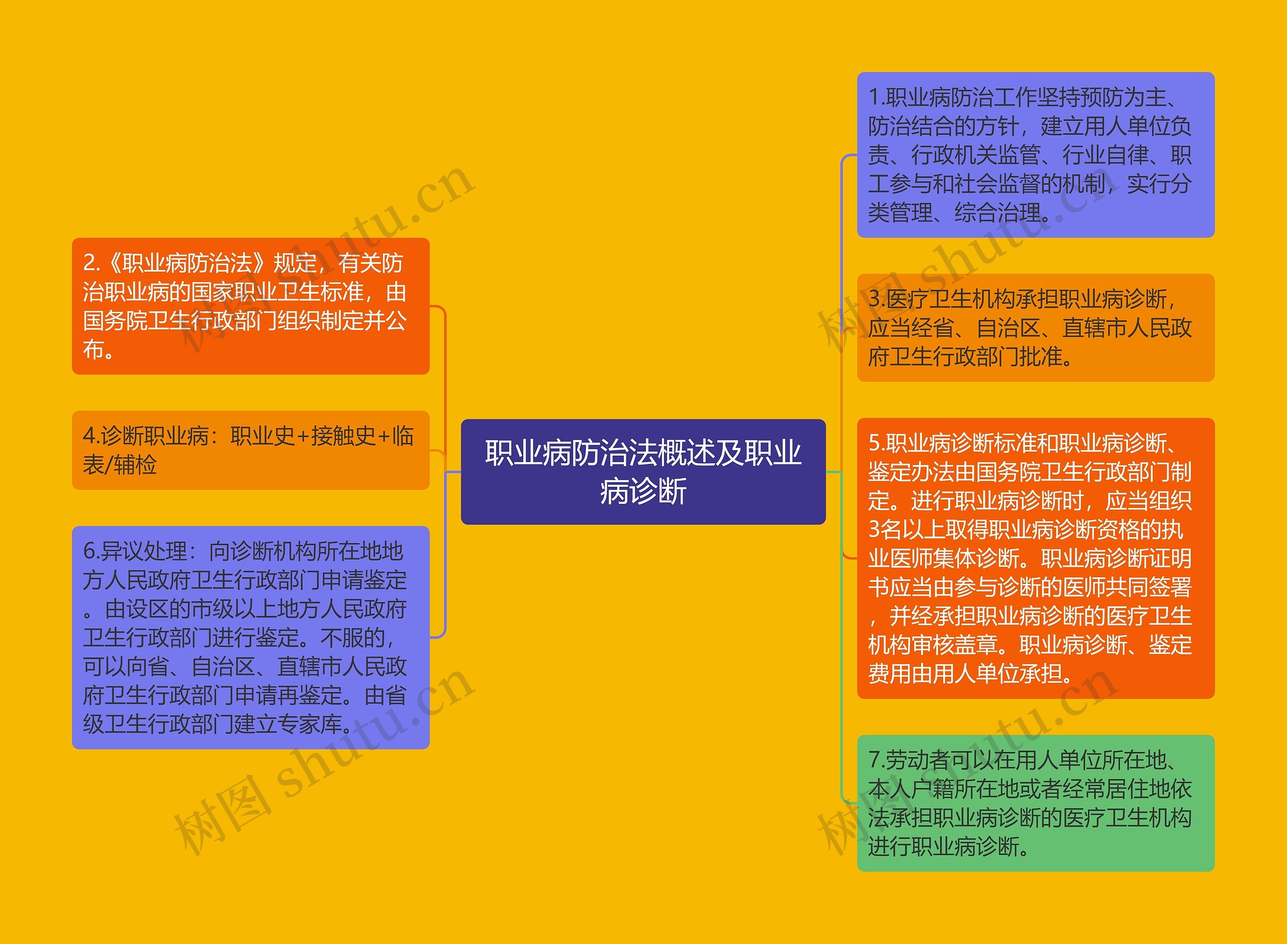 职业病防治法概述及职业病诊断思维导图