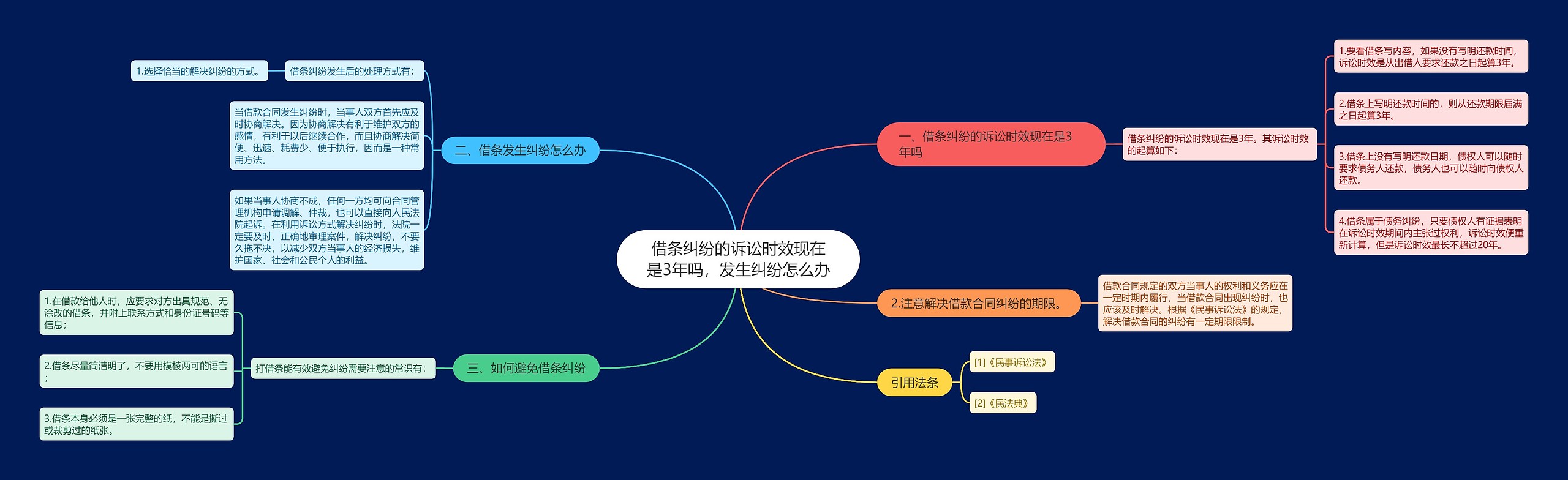 借条纠纷的诉讼时效现在是3年吗，发生纠纷怎么办思维导图