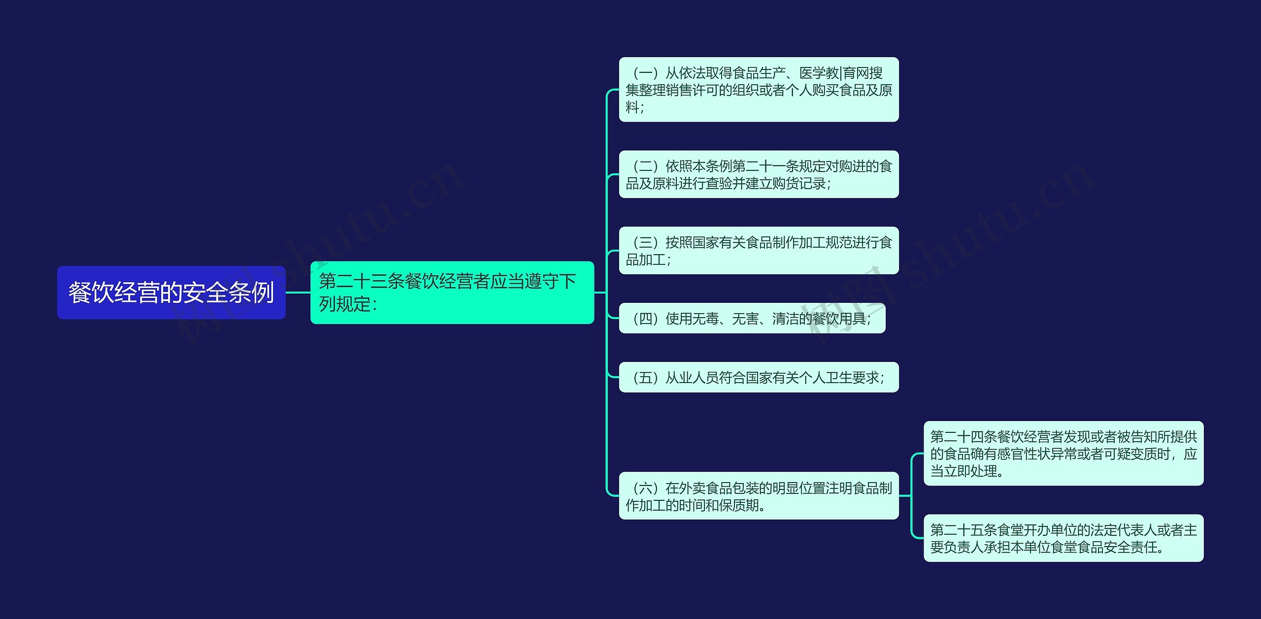餐饮经营的安全条例