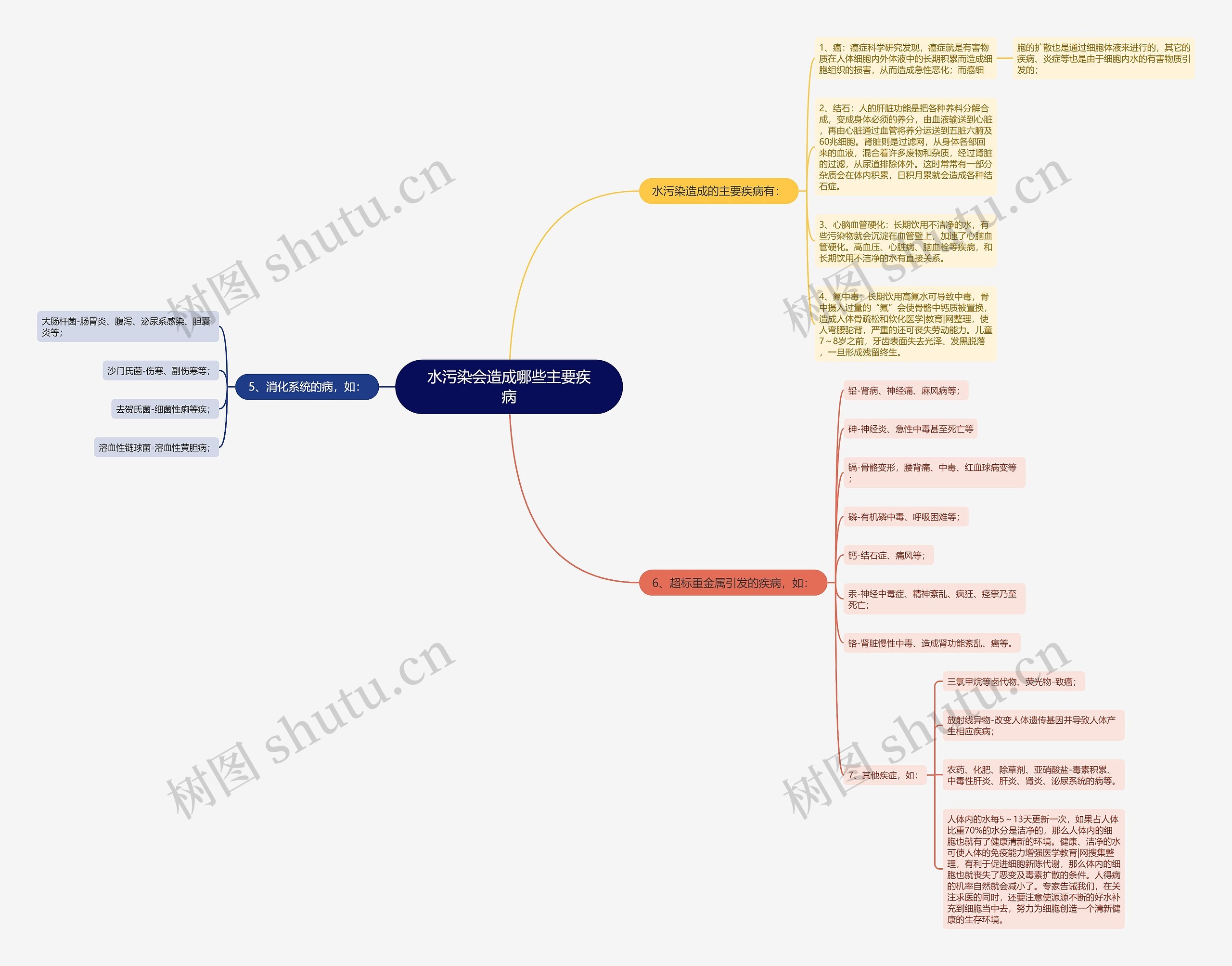 水污染会造成哪些主要疾病思维导图