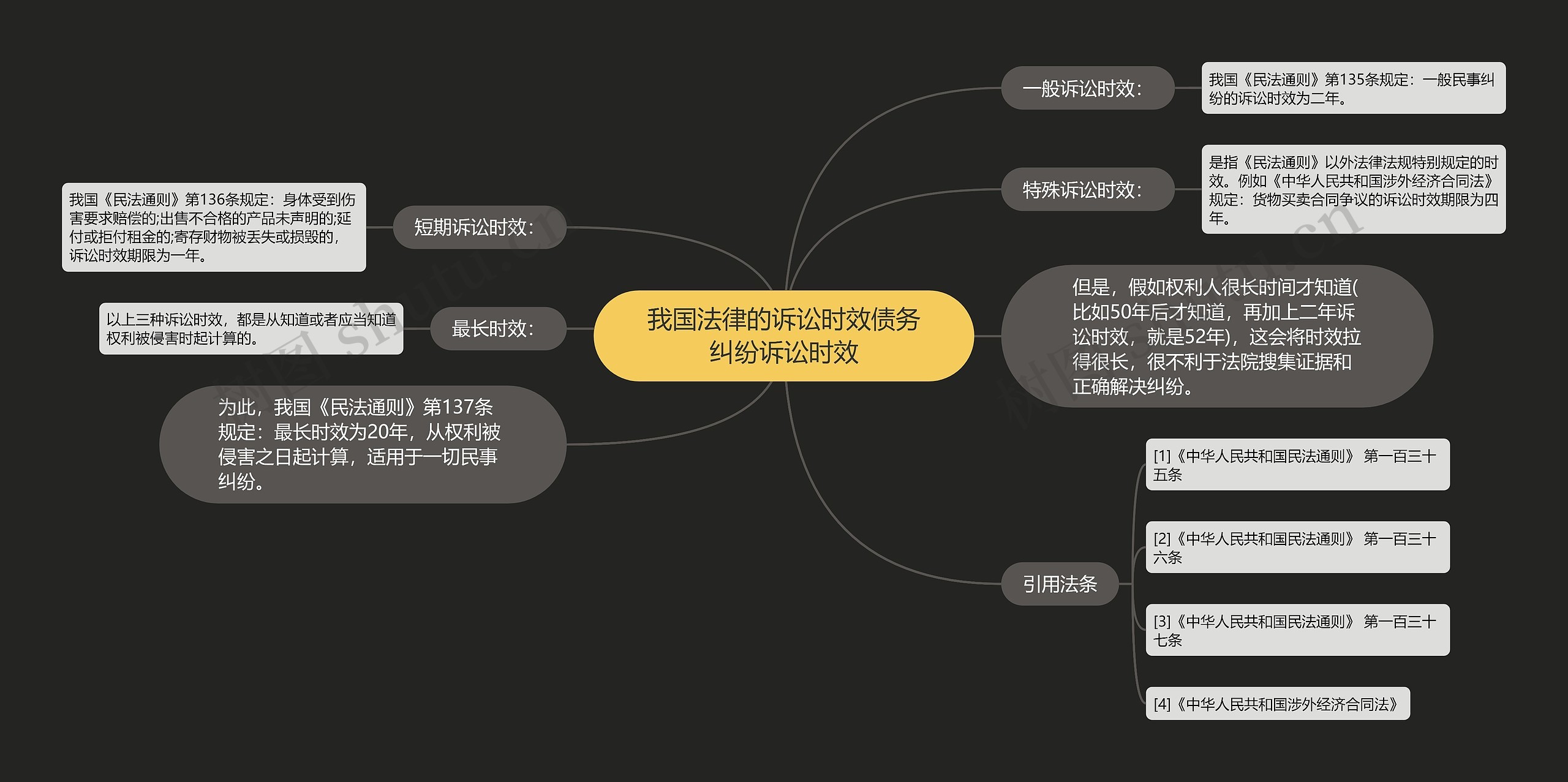 我国法律的诉讼时效债务纠纷诉讼时效思维导图