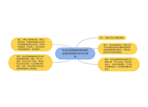 诉讼时效期限届满有哪些法律后果债务纠纷诉讼程序