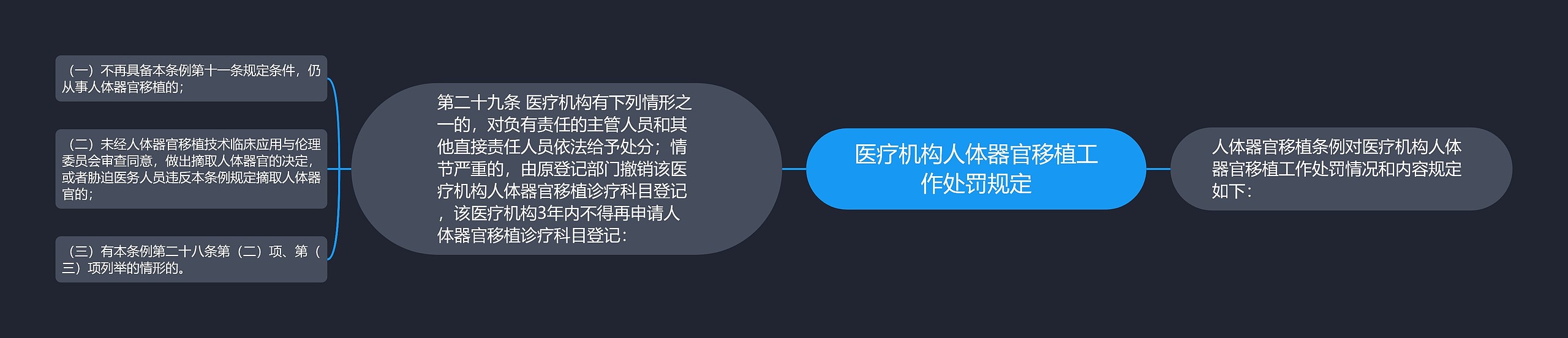 医疗机构人体器官移植工作处罚规定思维导图