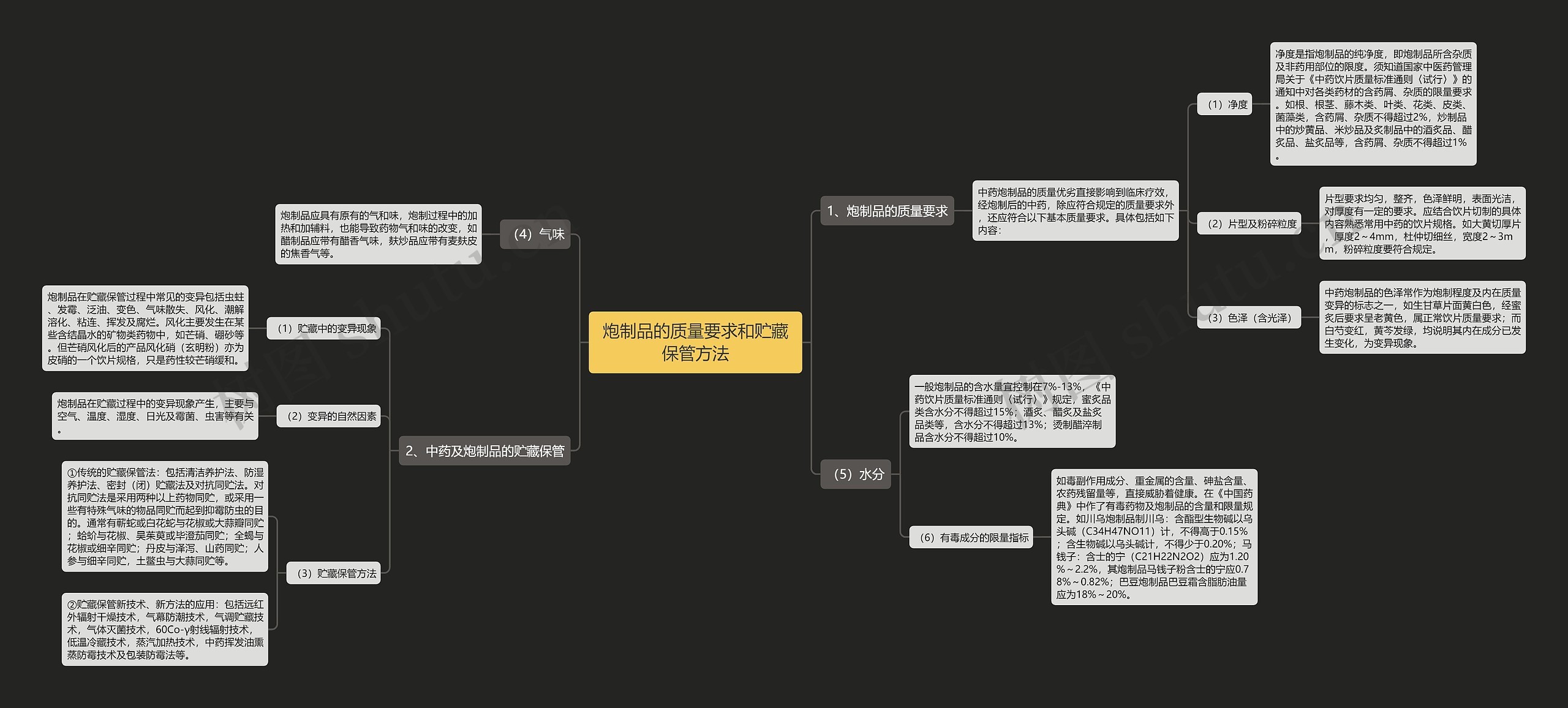 炮制品的质量要求和贮藏保管方法思维导图
