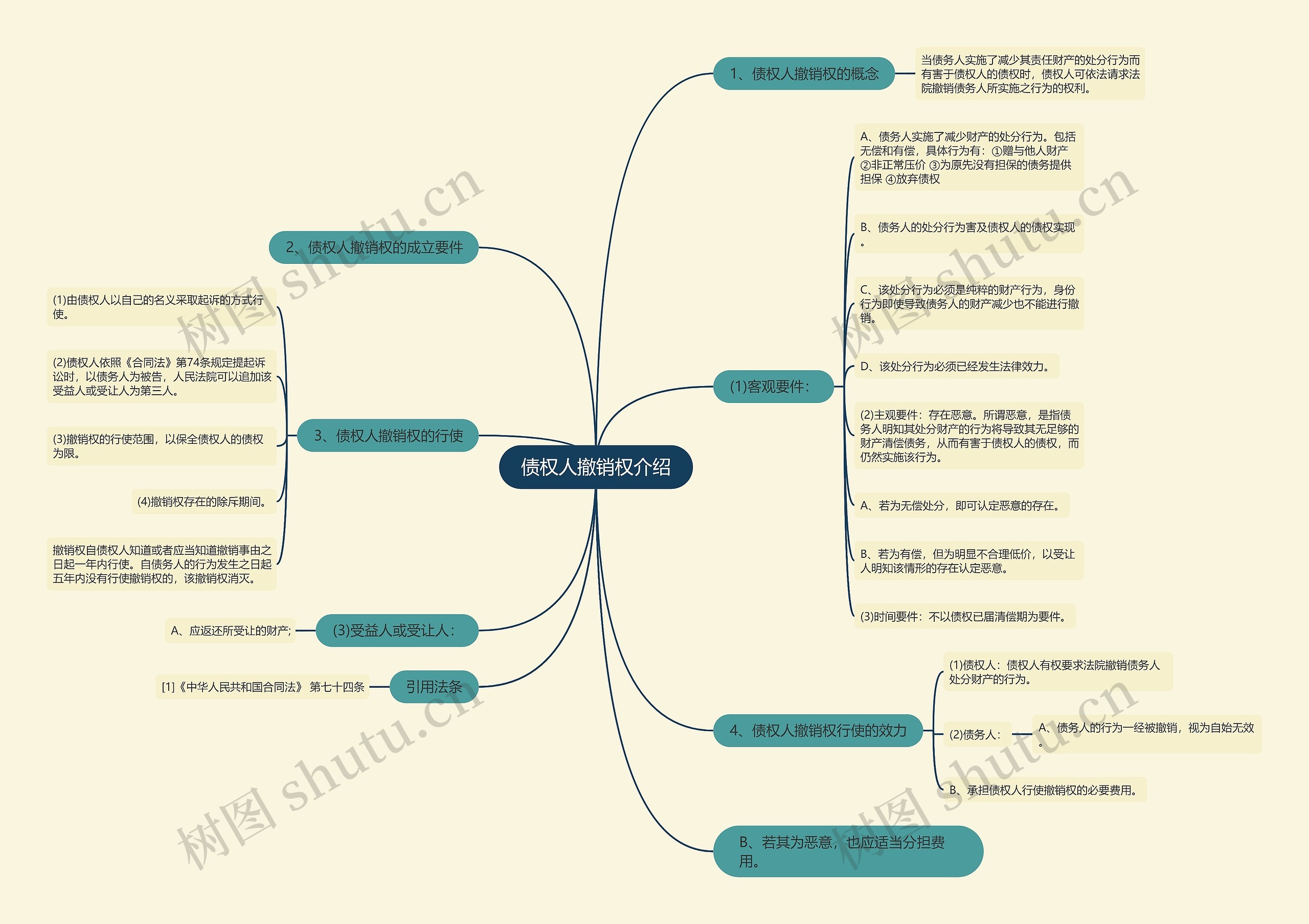 债权人撤销权介绍思维导图