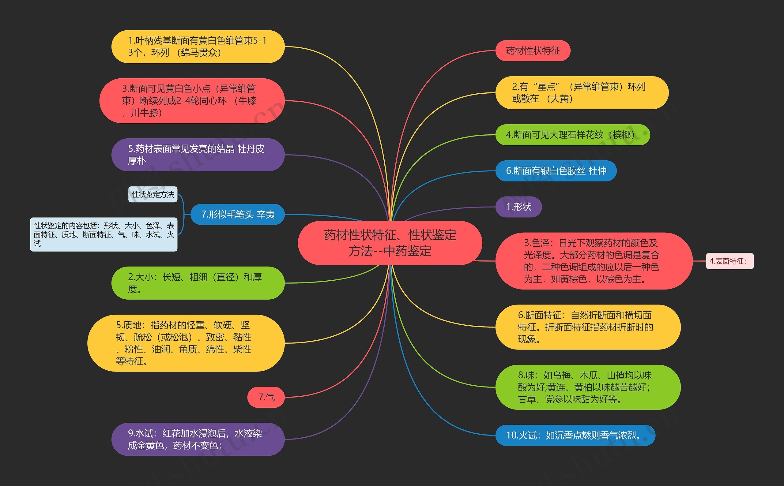 药材性状特征、性状鉴定方法--中药鉴定思维导图
