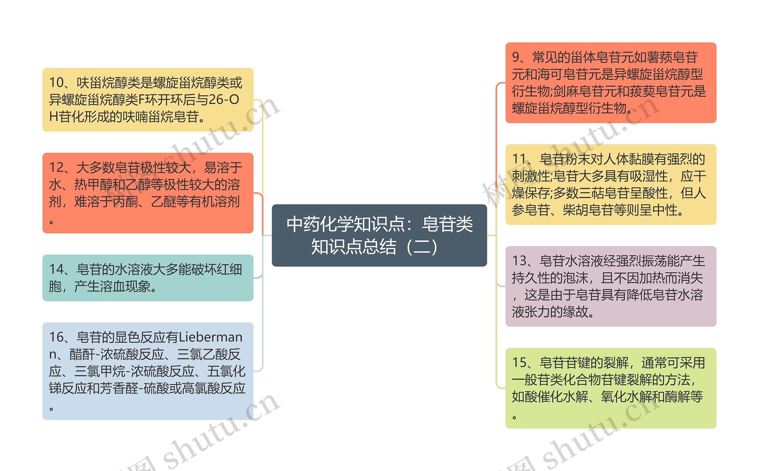 中药化学知识点:皂苷类知识点总结(二) 中药化学知识点:皂苷类知识点总结(二)