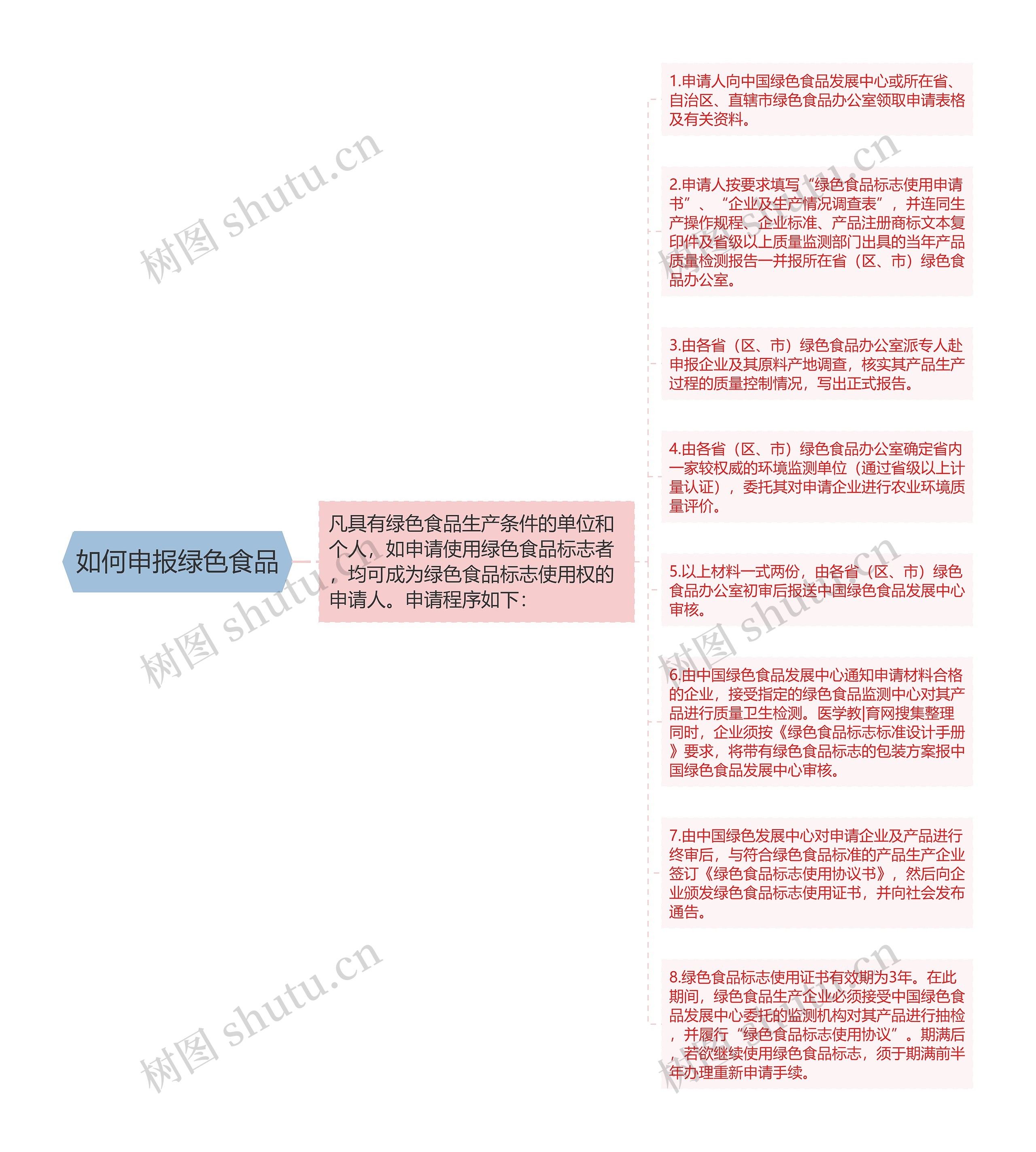 如何申报绿色食品思维导图