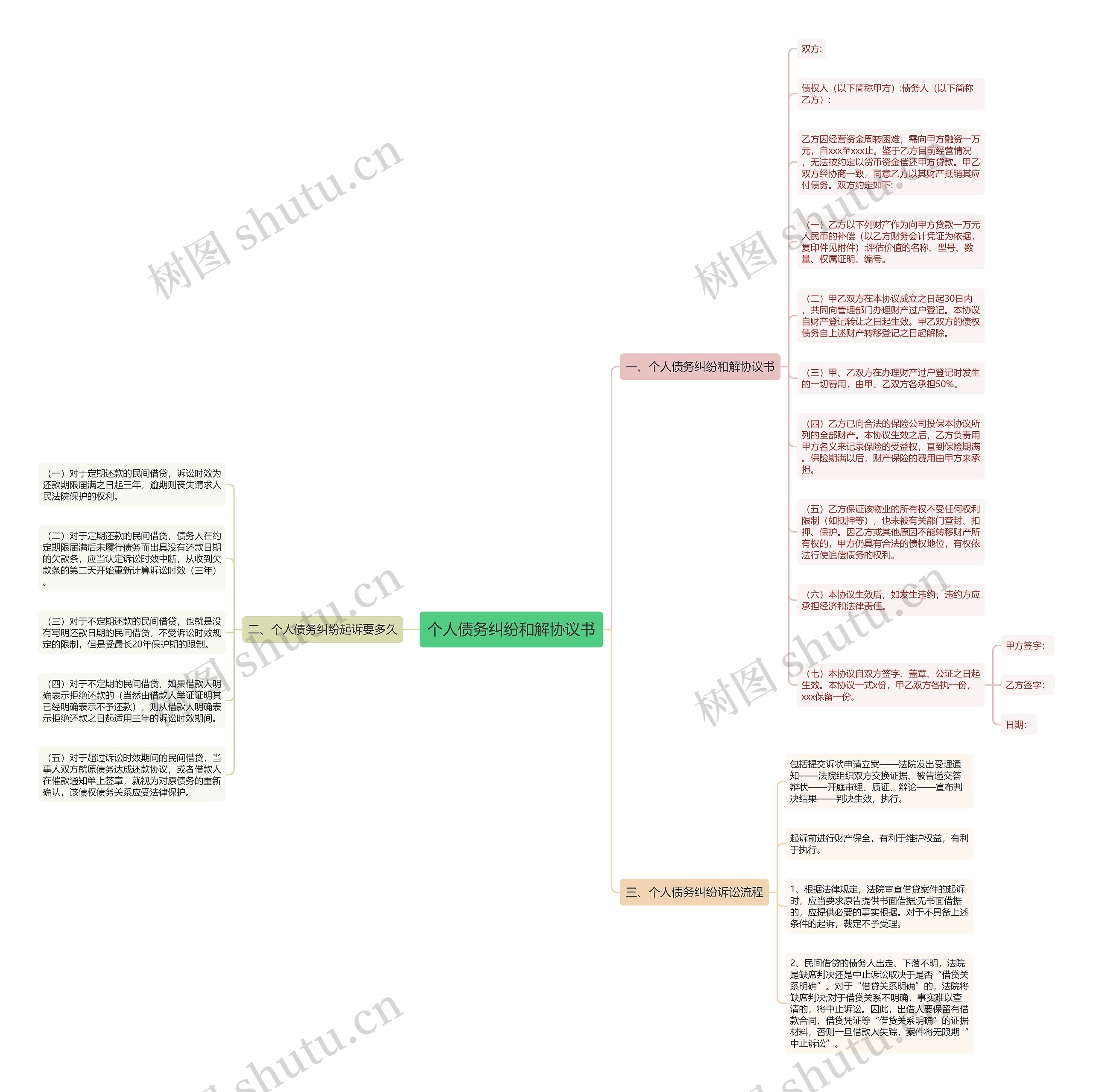 个人债务纠纷和解协议书思维导图