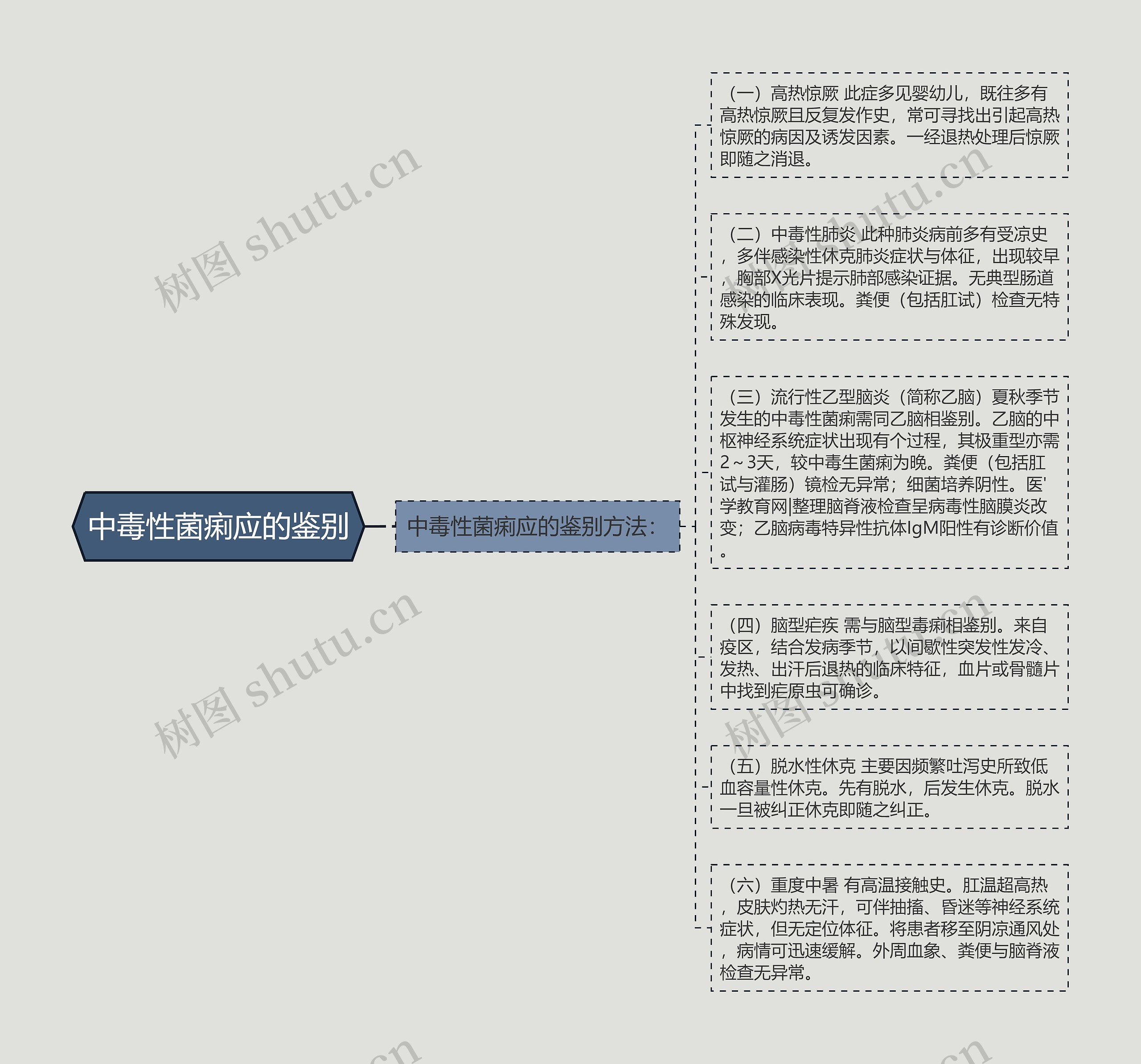 中毒性菌痢应的鉴别
